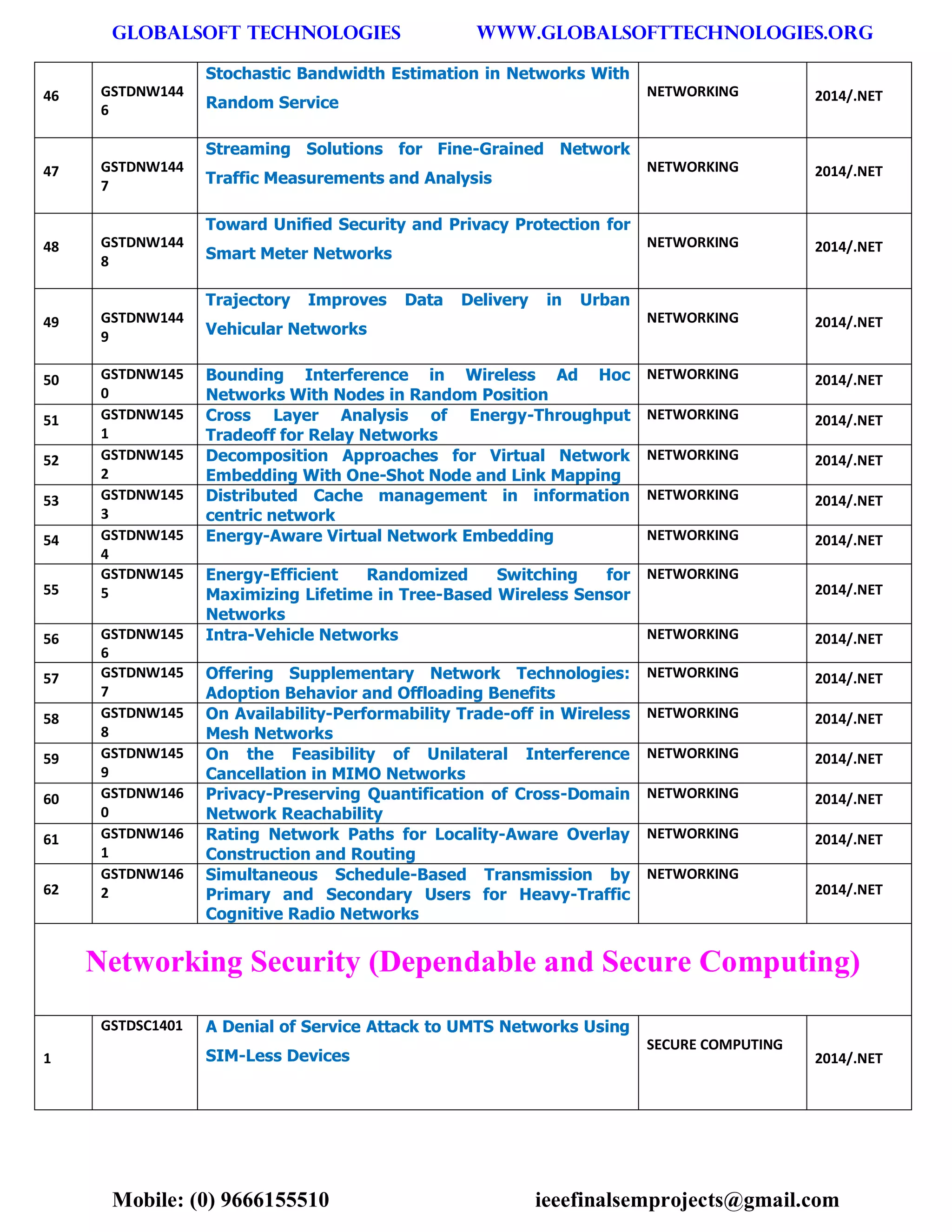 GLOBALSOFT TECHNOLOGIES www.GLOBALSOFTTECHNOLOGIES.ORG 
Mobile: (0) 9666155510 ieeefinalsemprojects@gmail.com 
46 GSTDNW1446 Stochastic Bandwidth Estimation in Networks With Random Service NETWORKING 2014/.NET 47 GSTDNW1447 Streaming Solutions for Fine-Grained Network Traffic Measurements and Analysis NETWORKING 2014/.NET 48 GSTDNW1448 Toward Unified Security and Privacy Protection for Smart Meter Networks NETWORKING 2014/.NET 49 GSTDNW1449 Trajectory Improves Data Delivery in Urban Vehicular Networks NETWORKING 2014/.NET 50 GSTDNW1450 Bounding Interference in Wireless Ad Hoc Networks With Nodes in Random Position NETWORKING 2014/.NET 51 GSTDNW1451 Cross Layer Analysis of Energy-Throughput Tradeoff for Relay Networks NETWORKING 2014/.NET 52 GSTDNW1452 Decomposition Approaches for Virtual Network Embedding With One-Shot Node and Link Mapping NETWORKING 2014/.NET 53 GSTDNW1453 Distributed Cache management in information centric network NETWORKING 2014/.NET 54 GSTDNW1454 Energy-Aware Virtual Network Embedding NETWORKING 2014/.NET 55 GSTDNW1455 Energy-Efficient Randomized Switching for Maximizing Lifetime in Tree-Based Wireless Sensor Networks NETWORKING 2014/.NET 56 GSTDNW1456 Intra-Vehicle Networks NETWORKING 2014/.NET 57 GSTDNW1457 Offering Supplementary Network Technologies: Adoption Behavior and Offloading Benefits NETWORKING 2014/.NET 58 GSTDNW1458 On Availability-Performability Trade-off in Wireless Mesh Networks NETWORKING 2014/.NET 59 GSTDNW1459 On the Feasibility of Unilateral Interference Cancellation in MIMO Networks NETWORKING 2014/.NET 60 GSTDNW1460 Privacy-Preserving Quantification of Cross-Domain Network Reachability NETWORKING 2014/.NET 61 GSTDNW1461 Rating Network Paths for Locality-Aware Overlay Construction and Routing NETWORKING 2014/.NET 62 GSTDNW1462 Simultaneous Schedule-Based Transmission by Primary and Secondary Users for Heavy-Traffic Cognitive Radio Networks NETWORKING 2014/.NET Networking Security (Dependable and Secure Computing) 1 GSTDSC1401 A Denial of Service Attack to UMTS Networks Using SIM-Less Devices SECURE COMPUTING 2014/.NET  