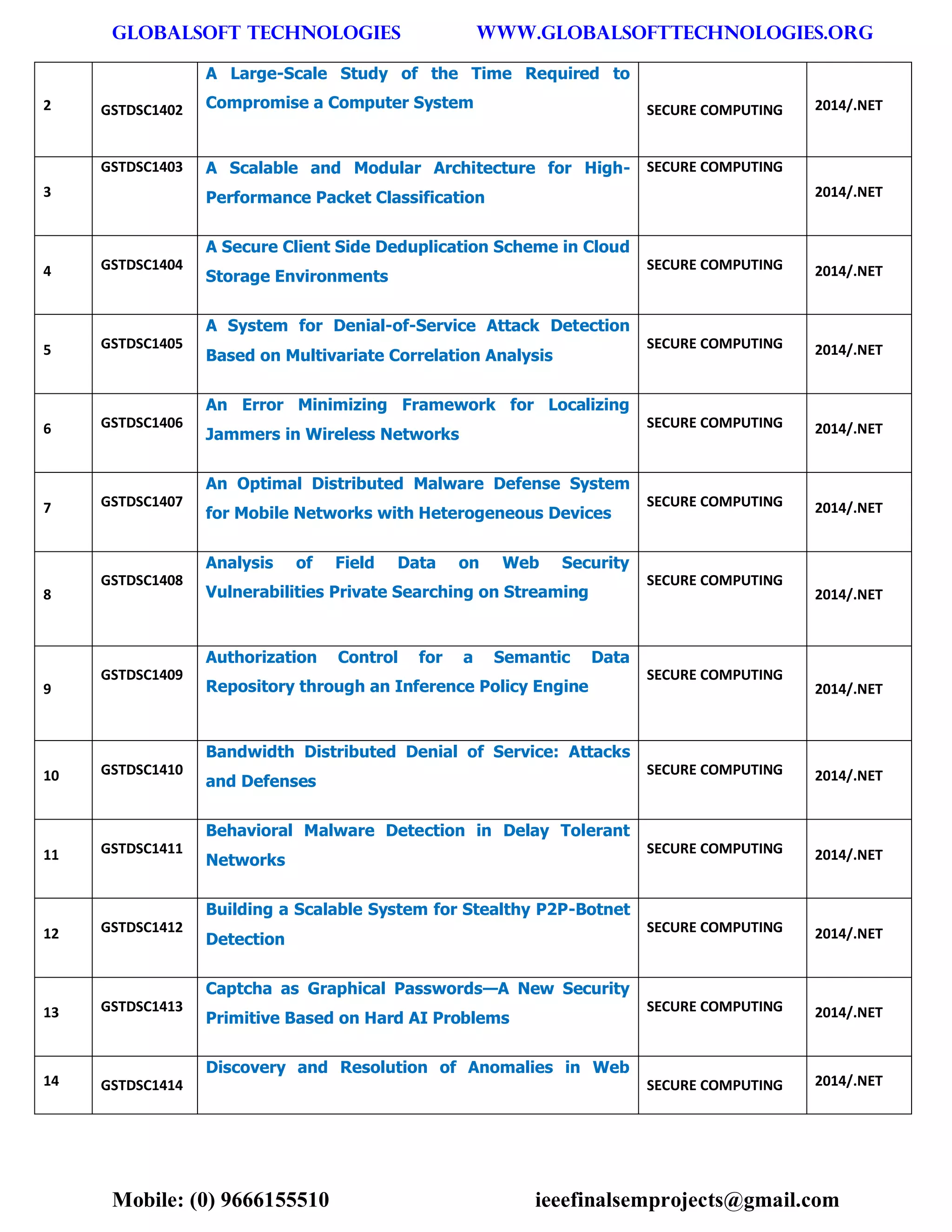 GLOBALSOFT TECHNOLOGIES www.GLOBALSOFTTECHNOLOGIES.ORG 
Mobile: (0) 9666155510 ieeefinalsemprojects@gmail.com 
2 GSTDSC1402 A Large-Scale Study of the Time Required to Compromise a Computer System SECURE COMPUTING 2014/.NET 3 GSTDSC1403 A Scalable and Modular Architecture for High- Performance Packet Classification SECURE COMPUTING 2014/.NET 4 GSTDSC1404 A Secure Client Side Deduplication Scheme in Cloud Storage Environments SECURE COMPUTING 2014/.NET 5 GSTDSC1405 A System for Denial-of-Service Attack Detection Based on Multivariate Correlation Analysis SECURE COMPUTING 2014/.NET 6 GSTDSC1406 An Error Minimizing Framework for Localizing Jammers in Wireless Networks SECURE COMPUTING 2014/.NET 7 GSTDSC1407 An Optimal Distributed Malware Defense System for Mobile Networks with Heterogeneous Devices SECURE COMPUTING 2014/.NET 8 GSTDSC1408 Analysis of Field Data on Web Security Vulnerabilities Private Searching on Streaming SECURE COMPUTING 2014/.NET 9 GSTDSC1409 Authorization Control for a Semantic Data Repository through an Inference Policy Engine SECURE COMPUTING 2014/.NET 10 GSTDSC1410 Bandwidth Distributed Denial of Service: Attacks and Defenses SECURE COMPUTING 2014/.NET 11 GSTDSC1411 Behavioral Malware Detection in Delay Tolerant Networks SECURE COMPUTING 2014/.NET 12 GSTDSC1412 Building a Scalable System for Stealthy P2P-Botnet Detection SECURE COMPUTING 2014/.NET 13 GSTDSC1413 Captcha as Graphical Passwords—A New Security Primitive Based on Hard AI Problems SECURE COMPUTING 2014/.NET 14 GSTDSC1414 Discovery and Resolution of Anomalies in Web SECURE COMPUTING 2014/.NET  