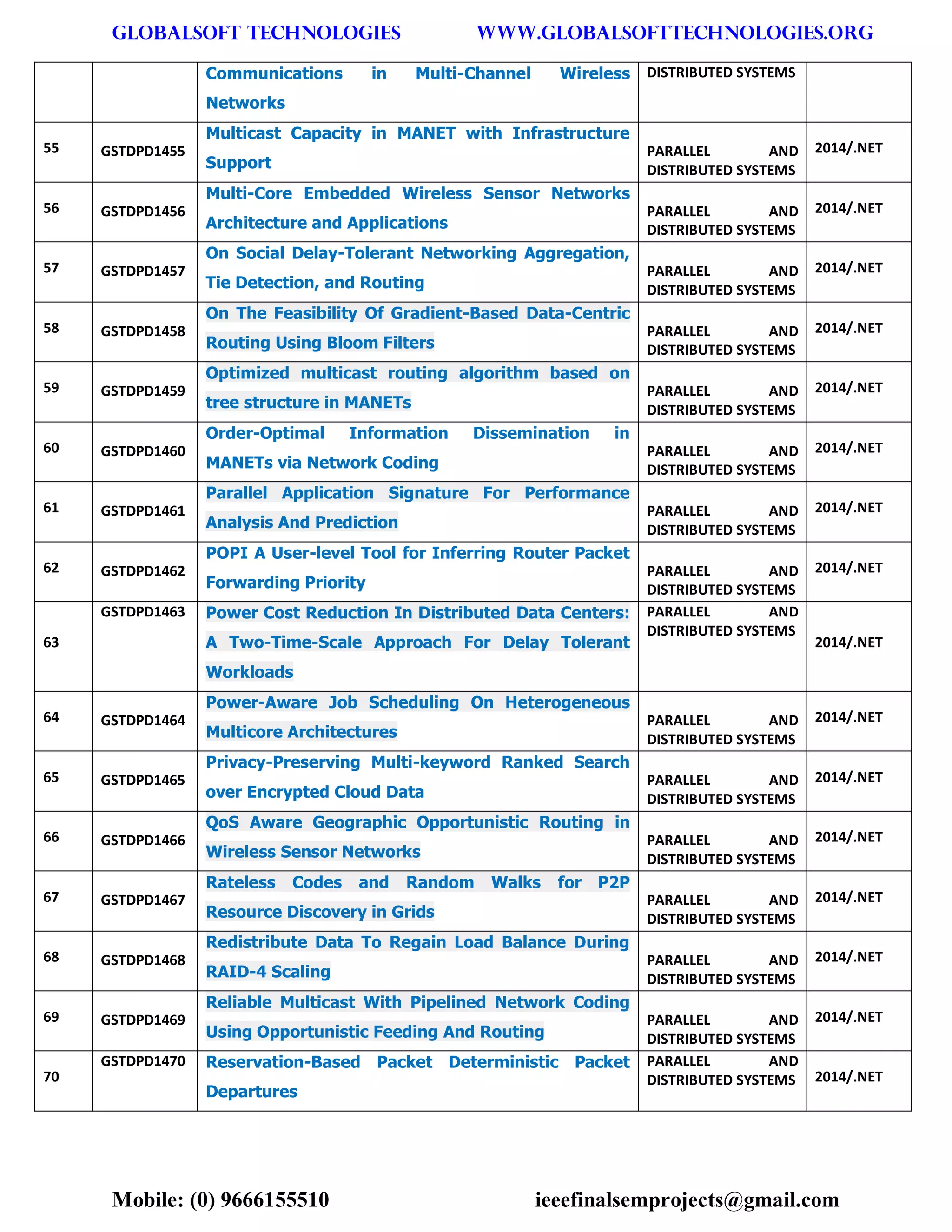 GLOBALSOFT TECHNOLOGIES www.GLOBALSOFTTECHNOLOGIES.ORG 
Mobile: (0) 9666155510 ieeefinalsemprojects@gmail.com 
Communications in Multi-Channel Wireless Networks DISTRIBUTED SYSTEMS 55 GSTDPD1455 Multicast Capacity in MANET with Infrastructure Support PARALLEL AND DISTRIBUTED SYSTEMS 2014/.NET 56 GSTDPD1456 Multi-Core Embedded Wireless Sensor Networks Architecture and Applications PARALLEL AND DISTRIBUTED SYSTEMS 2014/.NET 57 GSTDPD1457 On Social Delay-Tolerant Networking Aggregation, Tie Detection, and Routing PARALLEL AND DISTRIBUTED SYSTEMS 2014/.NET 58 GSTDPD1458 On The Feasibility Of Gradient-Based Data-Centric Routing Using Bloom Filters PARALLEL AND DISTRIBUTED SYSTEMS 2014/.NET 59 GSTDPD1459 Optimized multicast routing algorithm based on tree structure in MANETs PARALLEL AND DISTRIBUTED SYSTEMS 2014/.NET 60 GSTDPD1460 Order-Optimal Information Dissemination in MANETs via Network Coding PARALLEL AND DISTRIBUTED SYSTEMS 2014/.NET 61 GSTDPD1461 Parallel Application Signature For Performance Analysis And Prediction PARALLEL AND DISTRIBUTED SYSTEMS 2014/.NET 62 GSTDPD1462 POPI A User-level Tool for Inferring Router Packet Forwarding Priority PARALLEL AND DISTRIBUTED SYSTEMS 2014/.NET 63 GSTDPD1463 Power Cost Reduction In Distributed Data Centers: A Two-Time-Scale Approach For Delay Tolerant Workloads PARALLEL AND DISTRIBUTED SYSTEMS 2014/.NET 64 GSTDPD1464 Power-Aware Job Scheduling On Heterogeneous Multicore Architectures PARALLEL AND DISTRIBUTED SYSTEMS 2014/.NET 65 GSTDPD1465 Privacy-Preserving Multi-keyword Ranked Search over Encrypted Cloud Data PARALLEL AND DISTRIBUTED SYSTEMS 2014/.NET 66 GSTDPD1466 QoS Aware Geographic Opportunistic Routing in Wireless Sensor Networks PARALLEL AND DISTRIBUTED SYSTEMS 2014/.NET 67 GSTDPD1467 Rateless Codes and Random Walks for P2P Resource Discovery in Grids PARALLEL AND DISTRIBUTED SYSTEMS 2014/.NET 68 GSTDPD1468 Redistribute Data To Regain Load Balance During RAID-4 Scaling PARALLEL AND DISTRIBUTED SYSTEMS 2014/.NET 69 GSTDPD1469 Reliable Multicast With Pipelined Network Coding Using Opportunistic Feeding And Routing PARALLEL AND DISTRIBUTED SYSTEMS 2014/.NET 70 GSTDPD1470 Reservation-Based Packet Deterministic Packet Departures PARALLEL AND DISTRIBUTED SYSTEMS 2014/.NET  