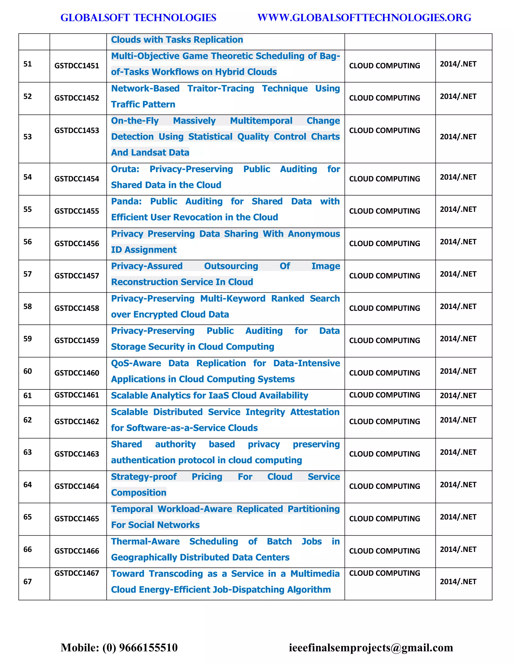 GLOBALSOFT TECHNOLOGIES www.GLOBALSOFTTECHNOLOGIES.ORG 
Mobile: (0) 9666155510 ieeefinalsemprojects@gmail.com 
Clouds with Tasks Replication 51 GSTDCC1451 Multi-Objective Game Theoretic Scheduling of Bag- of-Tasks Workflows on Hybrid Clouds CLOUD COMPUTING 2014/.NET 52 GSTDCC1452 Network-Based Traitor-Tracing Technique Using Traffic Pattern CLOUD COMPUTING 2014/.NET 53 GSTDCC1453 On-the-Fly Massively Multitemporal Change Detection Using Statistical Quality Control Charts And Landsat Data CLOUD COMPUTING 2014/.NET 54 GSTDCC1454 Oruta: Privacy-Preserving Public Auditing for Shared Data in the Cloud CLOUD COMPUTING 2014/.NET 55 GSTDCC1455 Panda: Public Auditing for Shared Data with Efficient User Revocation in the Cloud CLOUD COMPUTING 2014/.NET 56 GSTDCC1456 Privacy Preserving Data Sharing With Anonymous ID Assignment CLOUD COMPUTING 2014/.NET 57 GSTDCC1457 Privacy-Assured Outsourcing Of Image Reconstruction Service In Cloud CLOUD COMPUTING 2014/.NET 58 GSTDCC1458 Privacy-Preserving Multi-Keyword Ranked Search over Encrypted Cloud Data CLOUD COMPUTING 2014/.NET 59 GSTDCC1459 Privacy-Preserving Public Auditing for Data Storage Security in Cloud Computing CLOUD COMPUTING 2014/.NET 60 GSTDCC1460 QoS-Aware Data Replication for Data-Intensive Applications in Cloud Computing Systems CLOUD COMPUTING 2014/.NET 61 GSTDCC1461 Scalable Analytics for IaaS Cloud Availability CLOUD COMPUTING 2014/.NET 62 GSTDCC1462 Scalable Distributed Service Integrity Attestation for Software-as-a-Service Clouds CLOUD COMPUTING 2014/.NET 63 GSTDCC1463 Shared authority based privacy preserving authentication protocol in cloud computing CLOUD COMPUTING 2014/.NET 64 GSTDCC1464 Strategy-proof Pricing For Cloud Service Composition CLOUD COMPUTING 2014/.NET 65 GSTDCC1465 Temporal Workload-Aware Replicated Partitioning For Social Networks CLOUD COMPUTING 2014/.NET 66 GSTDCC1466 Thermal-Aware Scheduling of Batch Jobs in Geographically Distributed Data Centers CLOUD COMPUTING 2014/.NET 67 GSTDCC1467 Toward Transcoding as a Service in a Multimedia Cloud Energy-Efficient Job-Dispatching Algorithm CLOUD COMPUTING 2014/.NET  