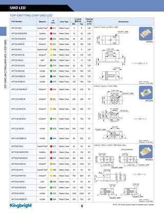 Part Number Material
lD
(nm)
Lens Type
Iv (mcd)
@20mA
Viewing
Angle Dimensions
Min. Typ. 2q1/2
APT3216EC GaAsP/GaP n 617 Water Clear 3 8 120°
3.2mm x 1.6mm x 0.75mm (1206)
APT3216SRCPRV GaAlAs n 640 Water Clear 12 30 120°
APT3216SURCK AlGaInP n 630 Water Clear 40 80 120°
APT3216SECK AlGaInP n 601 Water Clear 80 180 120°
APT3216YC GaAsP/GaP n 588 Water Clear 3 8 120°
APT3216SYCK AlGaInP n 590 Water Clear 80 150 120°
APT3216SGC GaP n 568 Water Clear 5 12 120°
APT3216CGCK AlGaInP n 570 Water Clear 20 50 120°
APT3216ZGCK InGaN n 525 Water Clear 200 350 120°
APT3216QBC/D InGaN n 465 Water Clear 40 100 120°
APT3216VBC/D InGaN n 470 Water Clear 120 180 120°
APTL3216SURCK AlGaInP n 630 Water Clear 120 230 70°
3.2mm x 1.6mm x 1.1mm (1206)
APTL3216SECK AlGaInP n 601 Water Clear 200 350 70°
APTL3216SYCK AlGaInP n 590 Water Clear 200 350 70°
APTL3216CGCK AlGaInP n 570 Water Clear 55 100 70°
APTL3216ZGC InGaN n 525 Water Clear 500 1100 70°
APTL3216QBC/D InGaN n 465 Water Clear 80 250 70°
APTD3216EC GaAsP/GaP n 617 Water Clear 20 50 35°
3.2mm x 1.6mm x 1.8mm (1206 Dome Lens)
APTD3216SRCPRV GaAlAs n 640 Water Clear 80 150 35°
APTD3216SURCK AlGaInP n 630 Water Clear 300 800 35°
APTD3216SECK AlGaInP n 601 Water Clear 500 1000 35°
APTD3216YC GaAsP/GaP n 588 Water Clear 20 40 35°
APTD3216SYCK AlGaInP n 590 Water Clear 700 800 35°
APTD3216SGC GaP n 568 Water Clear 20 50 35°
APTD3216CGCK AlGaInP n 570 Water Clear 120 300 35°
APTD3216ZGC InGaN n 525 Water Clear 1300 2300 35°
APTD3216QBC/D InGaN n 465 Water Clear 300 700 35°
TOP-EMITTING CHIP SMD LED
NOTE: AP series custom-made is available upon request.
APTL3216
Units : mm(inch)
Tolerance : ±0.1(0.004)
APTD3216
Units : mm(inch)
Tolerance : ±0.2(0.008)
APT3216
Units : mm(inch)
Tolerance : ±0.2(0.008)
SMDLEDTOP-EMITTINGCHIPSMDLED
SMD LED
8
 