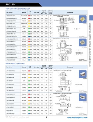 Part Number Material
lD
(nm)
Lens Type
Iv (mcd)
@20mA
Viewing
Angle Dimensions
Min. Typ. 2q1/2
APD3224EC-F01 GaAsP/GaP n 617 Water Clear 40 60 20° 3.2mm x 2.4mm x 2.4mm (Dome Lens)
APD3224SURCK-F01 AlGaInP n 630 Water Clear 700 1500 20°
APD3224SECK-F01 AlGaInP n 601 Water Clear 1000 1600 20°
APD3224YC-F01 GaAsP/GaP n 588 Water Clear 20 50 20°
APD3224SYCK-F01 AlGaInP n 590 Water Clear 1000 1300 20°
APD3224SGC-F01 GaP n 568 Water Clear 55 100 20°
APD3224CGCK-F01 AlGaInP n 570 Water Clear 400 600 20°
APD3224ZGC-F01 InGaN n 525 Water Clear 1900 3000 20°
APD3224QBC/D-F01 InGaN n 465 Water Clear 400 800 20°
APED3528SURCK-F01 AlGaInP n 630 Water Clear 120 250 40° 3.5mm x 2.8mm x 3.2mm (Dome Lens)
APED3528SEC/J3 AlGaInP n 625 Water Clear 1000 2000 40°
APED3528SEC/J4 AlGaInP n 605 Water Clear 1300 1800 40°
APED3528SYCK-F01 AlGaInP n 590 Water Clear 300 500 40°
APED3528SYC/J3 AlGaInP n 590 Water Clear 700 1500 40°
APED3528CGCK-F01 AlGaInP n 570 Water Clear 80 200 40°
APED3528ZGC-F01 InGaN n 525 Water Clear 1000 1600 40°
APED3528QBC/D-F01 InGaN n 465 Water Clear 300 400 40°
APED3528VBC/D InGaN n 470 Water Clear 500 750 40°
TOP-EMITTING CHIP SMD LED
RIGHT ANGLE SMD LED
Part Number Material
lD
(nm)
Lens Type
Iv (mcd)
@20mA
Viewing
Angle Dimensions
Min. Typ. 2q1/2
APA1606SURCK AlGaInP n 630 Water Clear 40 80 110°
1.6mm x 0.6mm x 1.2mm (0602 Right Angle)
APA1606SECK AlGaInP n 601 Water Clear 80 180 110°
APA1606SYCK AlGaInP n 590 Water Clear 80 150 110°
APA1606SGC GaP n 568 Water Clear 5 12 110°
APA1606CGCK AlGaInP n 570 Water Clear 20 50 110°
APA1606ZGC InGaN n 525 Water Clear 200 400 110°
APA1606QBC/D InGaN n 465 Water Clear 40 80 110°
APA2106SRCPRV GaAlAs n 640 Water Clear 12 30 120°
2.1mm x 0.6mm x 1.0mm (0802 Right Angle)
APA2106SURCK AlGaInP n 630 Water Clear 40 80 120°
APA2106SECK AlGaInP n 601 Water Clear 80 180 120°
APA2106SYCK AlGaInP n 590 Water Clear 80 150 120°
APA2106CGCK AlGaInP n 570 Water Clear 20 50 120°
APA2106ZGC InGaN n 525 Water Clear 200 400 120°
APA2106QBC/D InGaN n 465 Water Clear 40 80 120°
NOTE: AP series custom-made is available upon request.
APD3224
Units : mm(inch)
Tolerance : ±0.1(0.004)
APED3528
Units : mm(inch)
Tolerance : ±0.2(0.008)
APA1606
Units : mm(inch)
Tolerance : ±0.1(0.004)
APA2106
Units : mm(inch)
Tolerance : ±0.1(0.004)
SMDLEDTOP-EMITTINGCHIPSMDLED,RIGHTANGLESMDLED
SMD LED
9 www.KingbrightUSA.com
 