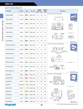 RIGHT ANGLE SMD LED
Part Number Material
lD
(nm)
Lens Type
Iv (mcd)
@20mA
Viewing
Angle Dimensions
Min. Typ. 2q1/2
AA2810ASURSK AlGaInP n 630 Water Clear 40 100 110°
2.8mm x 0.8mm x 1.2mm (Right Angle)
AA2810ASES/J3 AlGaInP n 625 Water Clear 400 550 110°
AA2810ASESK AlGaInP n 601 Water Clear 120 250 110°
AA2810ASYS/J3 AlGaInP n 590 Water Clear 400 600 110°
AA2810ACGSK AlGaInP n 570 Water Clear 20 60 110°
AA2810AZGSK InGaN n 525 Water Clear 400 600 110°
AA2810AQBS/D InGaN n 465 Water Clear 80 150 110°
APA3010SRCPRV-GX GaAlAs n 640 Water Clear 12 30 120°
3.0mm x 1.0mm x 2.0mm (1104 Right Angle)
APA3010SURCK-GX AlGaInP n 630 Water Clear 40 80 120°
APA3010SECK-GX AlGaInP n 601 Water Clear 80 180 120°
APA3010SYCK-GX AlGaInP n 590 Water Clear 80 150 120°
APA3010CGCK-GX AlGaInP n 570 Water Clear 20 50 120°
APA3010ZGC-GX InGaN n 525 Water Clear 200 400 120°
APA3010QBC/D-GX InGaN n 465 Water Clear 40 80 120°
AA4040SRS GaAlAs n 640 Water Clear 20 60 120°
4.0mm x 4.0mm x 3.6mm (Right Angle)
AA4040SURSK AlGaInP n 630 Water Clear 80 150 120°
AA4040SESK AlGaInP n 601 Water Clear 80 220 120°
AA4040YS GaAsP/GaP n 588 Water Clear 8 12 120°
AA4040SYSK AlGaInP n 590 Water Clear 120 250 120°
AA4040SGS GaP n 568 Water Clear 12 30 120°
AA4040CGSK AlGaInP n 570 Water Clear 40 90 120°
AA4040ZGS InGaN n 525 Water Clear 400 800 120°
AA4040QBS/D InGaN n 465 Water Clear 80 220 120°
NOTE: AP series custom-made is available upon request.
APA3010
Units : mm(inch)
Tolerance : ±0.15(0.006)
Units : mm(inch)
Tolerance : ±0.1(0.004)
AA2810A
AA4040
Units : mm(inch)
Tolerance : ±0.25(0.01)
SMDLEDRIGHTANGLESMDLED
SMD LED
10
 