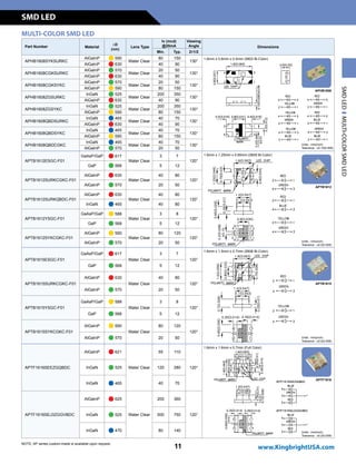 MULTI-COLOR SMD LED
Part Number Material
lD
(nm)
Lens Type
Iv (mcd)
@20mA
Viewing
Angle Dimensions
Min. Typ. 2q1/2
APHB1608SYKSURKC
AlGaInP n 590
Water Clear
80 150
130°
1.6mm x 0.8mm x 0.5mm (0603 Bi-Color)
AlGaInP n 630 40 90
APHB1608CGKSURKC
AlGaInP n 570
Water Clear
20 50
130°
AlGaInP n 630 40 90
APHB1608CGKSYKC
AlGaInP n 570
Water Clear
20 50
130°
AlGaInP n 590 80 150
APHB1608ZGSURKC
InGaN n 525
Water Clear
200 350
130°
AlGaInP n 630 40 90
APHB1608ZGSYKC
InGaN n 525
Water Clear
200 350
130°
AlGaInP n 590 80 150
APHB1608QBDSURKC
InGaN n 465
Water Clear
40 70
130°
AlGaInP n 630 40 90
APHB1608QBDSYKC
InGaN n 465
Water Clear
40 70
130°
AlGaInP n 590 80 150
APHB1608QBDCGKC
InGaN n 465
Water Clear
40 70
130°
AlGaInP n 570 20 50
APTB1612ESGC-F01
GaAsP/GaP n 617
Water Clear
3 7
120°
1.6mm x 1.25mm x 0.65mm (0605 Bi-Color)
GaP n 568 5 12
APTB1612SURKCGKC-F01
AlGaInP n 630
Water Clear
40 80
120°
AlGaInP n 570 20 50
APTB1612SURKQBDC-F01
AlGaInP n 630
Water Clear
40 80
120°
InGaN n 465 40 80
APTB1612YSGC-F01
GaAsP/GaP n 588
Water Clear
3 8
120°
GaP n 568 5 12
APTB1612SYKCGKC-F01
AlGaInP n 590
Water Clear
80 120
120°
AlGaInP n 570 20 50
APTB1615ESGC-F01
GaAsP/GaP n 617
Water Clear
3 7
120°
1.6mm x 1.5mm x 0.7mm (0606 Bi-Color)
GaP n 568 5 12
APTB1615SURKCGKC-F01
AlGaInP n 630
Water Clear
40 80
120°
AlGaInP n 570 20 50
APTB1615YSGC-F01
GaAsP/GaP n 588
Water Clear
3 8
120°
GaP n 568 5 12
APTB1615SYKCGKC-F01
AlGaInP n 590
Water Clear
80 120
120°
AlGaInP n 570 20 50
APTF1616SEEZGQBDC
AlGaInP n 621
Water Clear
55 110
120°
1.6mm x 1.6mm x 0.7mm (Full Color)
InGaN n 525 120 280
InGaN n 465 40 70
APTF1616SEJ3ZGGVBDC
AlGaInP n 625
Water Clear
200 360
120°InGaN n 525 500 750
InGaN n 470 80 140
NOTE: AP series custom-made is available upon request.
Units : mm(inch)
Tolerance : ±0.15(0.006)
APHB1608
Units : mm(inch)
Tolerance : ±0.2(0.008)
APTB1612
APTB1615
Units : mm(inch)
Tolerance : ±0.2(0.008) SMDLEDMULTI-COLORSMDLED
APTF1616
Units : mm(inch)
Tolerance : ±0.2(0.008)
SMD LED
11 www.KingbrightUSA.com
 