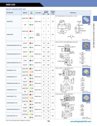 Part Number Material
lD
(nm)
Lens Type
Iv (mcd)
@20mA
Viewing
Angle Dimensions
Min. Typ. 2q1/2
AM23ESGC
GaAsP/GaP n 617
Water Clear
3 5
140°
SOT-23 Surface Mount LED Lamp (3mm x 1.3mm)
GaP n 568 5 10
AM23ESGW
GaAsP/GaP n 617
White
Diffused
3 5
140°
GaP n 568 5 9
APBDA3020SURKCGKC-GX
AlGaInP n 630
Water Clear
120 300
15°
3.0mm x 2.0mm x 2.8mm (Right Angle, Dome Lens)
AlGaInP n 570 120 300
APBDA3020CGKSYKC-GX
AlGaInP n 570
Water Clear
120 280
15°
AlGaInP n 590 400 700
APBDA3020QBDCGKC-GX
InGaN n 465
Water Clear
120 300
15°
AlGaInP n 570 120 300
APB3025EYC-F01
GaAsP/GaP n 617
Water Clear
3 8
120°
3.0mm x 2.5mm x 1.1mm (1109 Bi-Color)
GaAsP/GaP n 588 5 10
APB3025ESGC-F01
GaAsP/GaP n 617
Water Clear
3 8
120°
GaP n 568 8 15
APB3025SURKCGKC-F01
AlGaInP n 630
Water Clear
40 70
120°
AlGaInP n 570 20 60
APB3025YSGC-F01
GaAsP/GaP n 588
Water Clear
5 10
120°
GaP n 568 8 15
APBL3025EYC-F01
GaAsP/GaP n 617
Water Clear
8 15
100°
3.0mm x 2.5mm x 1.4mm (1109 Bi-Color)
GaAsP/GaP n 588 5 15
APBL3025ESGC-F01
GaAsP/GaP n 617
Water Clear
8 15
100°
GaP n 568 12 20
APBL3025SURKCGK-F01
AlGaInP n 630
Water Clear
80 200
100°
AlGaInP n 570 55 120
APBL3025YSGC-F01
GaAsP/GaP n 588
Water Clear
5 15
100°
GaP n 568 12 20
MULTI-COLOR SMD LED
NOTE: AP series custom-made is available upon request.
Units : mm(inch)
Tolerance : ±0.25(0.01)
AM23
Units : mm(inch)
Tolerance : ±0.2(0.008)
APBDA3020
Units : mm(inch)
Tolerance : ±0.2(0.008)
APB3025
Units : mm(inch)
Tolerance : ±0.2(0.008)
APBL3025
SMDLEDMULTI-COLORSMDLED
SMD LED
13 www.KingbrightUSA.com
 