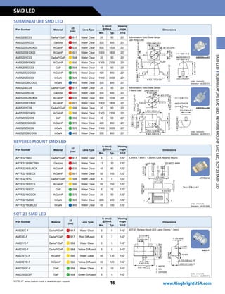 Part Number Material
lD
(nm)
Lens Type
Iv (mcd)
@20mA
Viewing
Angle Dimensions
Min. Typ. 2q1/2
AM2520EC03 GaAsP/GaP n 617 Water Clear 20 50 20° Subminiature Solid State Lamps
Gull Wing Lead
AM2520SRC03 GaAlAs n 640 Water Clear 300 600 20°
AM2520SURCK03 AlGaInP n 630 Water Clear 500 1000 20°
AM2520SECK03 AlGaInP n 601 Water Clear 1000 1800 20°
AM2520YC03 GaAsP/GaP n 588 Water Clear 20 50 20°
AM2520SYCK03 AlGaInP n 590 Water Clear 1300 2300 20°
AM2520SGC03 GaP n 568 Water Clear 40 90 20°
AM2520CGCK03 AlGaInP n 570 Water Clear 400 800 20°
AM2520ZGC03 InGaN n 525 Water Clear 1900 3000 20°
AM2520QBC/D03 InGaN n 465 Water Clear 300 900 20°
AM2520EC09 GaAsP/GaP n 617 Water Clear 20 50 20° Subminiature Solid State Lamps
Z-Bend Lead
AM2520SRC09 GaAlAs n 640 Water Clear 300 600 20°
AM2520SURCK09 AlGaInP n 630 Water Clear 500 1000 20°
AM2520SECK09 AlGaInP n 601 Water Clear 1000 1800 20°
AM2520YC09 GaAsP/GaP n 588 Water Clear 20 50 20°
AM2520SYCK09 AlGaInP n 590 Water Clear 1300 2300 20°
AM2520SGC09 GaP n 568 Water Clear 40 90 20°
AM2520CGCK09 AlGaInP n 570 Water Clear 400 800 20°
AM2520ZGC09 InGaN n 525 Water Clear 1900 3000 20°
AM2520QBC/D09 InGaN n 465 Water Clear 300 900 20°
SUBMINIATURE SMD LED
AM2520xxx03
Units : mm(inch)
Tolerance : ±0.25(0.01)
AM2520xxx09
Units : mm(inch)
Tolerance : ±0.25(0.01)
SMDLEDSUBMINIATURESMDLED,REVERSEMOUNTSMDLED,SOT-23SMDLED
REVERSE MOUNT SMD LED
Part Number Material
lD
(nm)
Lens Type
Iv (mcd)
@20mA
Viewing
Angle Dimensions
Min. Typ. 2q1/2
APTR3216EC GaAsP/GaP n 617 Water Clear 3 8 120° 3.2mm x 1.6mm x 1.05mm (1206 Reverse Mount)
APTR3216SRCPRV GaAlAs n 640 Water Clear 12 30 120°
APTR3216SURCK AlGaInP n 630 Water Clear 40 80 120°
APTR3216SECK AlGaInP n 601 Water Clear 80 180 120°
APTR3216YC GaAsP/GaP n 588 Water Clear 3 8 120°
APTR3216SYCK AlGaInP n 590 Water Clear 80 150 120°
APTR3216SGC GaP n 568 Water Clear 5 12 120°
APTR3216CGCK AlGaInP n 570 Water Clear 20 50 120°
APTR3216ZGC InGaN n 525 Water Clear 200 400 120°
APTR3216QBC/D InGaN n 465 Water Clear 40 100 120°
NOTE: AP series custom-made is available upon request.
APTR3216
Units : mm(inch)
Tolerance : ±0.2(0.008)
SOT-23 SMD LED
Units : mm(inch)
Tolerance : ±0.25(0.01)
AM23-F
Part Number Material
lD
(nm)
Lens Type
Iv (mcd)
@20mA
Viewing
Angle Dimensions
Min. Typ. 2q1/2
AM23EC-F GaAsP/GaP n 617 Water Clear 3 5 140° SOT-23 Surface Mount LED Lamp (3mm x 1.3mm)
AM23ID-F GaAsP/GaP n 617 Red Diffused 3 7 140°
AM23YC-F GaAsP/GaP n 588 Water Clear 3 8 140°
AM23YD-F GaAsP/GaP n 588 Yellow Diffused 3 8 140°
AM23SYC-F AlGaInP n 590 Water Clear 80 130 140°
AM23SYD-F AlGaInP n 590 Yellow Diffused 80 120 140°
AM23SGC-F GaP n 568 Water Clear 5 10 140°
AM23SGD3-F GaP n 568 Green Diffused 3 8 140°
SMD LED
15 www.KingbrightUSA.com
 