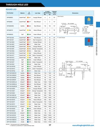 Part Number Material
lD
(nm)
Lens Type
Iv (mcd)
@10mA*20mA
Viewing
Angle Dimensions
Min. Typ. 2q1/2
WP4060ED GaAsP/GaP n 617 Orange Diffused 4 8 70°
1.8mm Round
WP4060ID GaAsP/GaP n 617 Red Diffused 4 8 70°
WP4060SRD GaAlAs n 640 Red Diffused *30 *80 70°
WP4060YD GaAsP/GaP n 588 Yellow Diffused 4 8 70°
WP4060GD GaP n 568 Green Diffused 6 12 70°
WP710A10ID GaAsP/GaP n 617 Red Diffused 10 20 40° T-1 (3mm) Round
WP710A10IT GaAsP/GaP n 617 Red Transparent 12 30 34°
WP710A10ED GaAsP/GaP n 617 Orange Diffused 10 20 40°
WP710A10EC GaAsP/GaP n 617 Water Clear 12 30 34°
WP710A10ND GaAsP/GaP n 602 Orange Diffused 10 20 40°
WP710A10NT GaAsP/GaP n 602 Orange Transparent 12 30 34°
WP710A10NC GaAsP/GaP n 602 Water Clear 12 25 34°
WP710A10YD GaAsP/GaP n 588 Yellow Diffused 8 15 40°
WP710A10YT GaAsP/GaP n 588 Yellow Transparent 10 30 34°
WP710A10YC GaAsP/GaP n 588 Water Clear 10 30 34°
WP710A10GD GaP n 568 Green Diffused 10 25 40°
WP710A10GT GaP n 568 Green Transparent 12 40 34°
WP710A10GC GaP n 568 Water Clear 12 40 34°
WP710A10PGD GaP n 557 Green Diffused 3 8 40°
WP710A10PGT GaP n 557 Green Transparent 4 12 34°
WP710A10PGC GaP n 557 Water Clear 4 12 34°
WP710A10SRC/D GaAlAs n 640 Water Clear *120 *240 34°
WP710A10SRD/D GaAlAs n 640 Red Diffused *70 *140 40°
WP710A10SRD/E GaAlAs n 640 Red Diffused *80 *150 40°
WP710A10SRD/F GaAlAs n 640 Red Diffused *90 *160 40°
WP710A10SRC/J4 AlGaInP n 640 Water Clear *1000 *1500 34°
WP710A10SRD/J4 AlGaInP n 640 Red Diffused *200 *500 40°
WP710A10SURC/E AlGaInP n 630 Water Clear *560 *900 34°
WP710A10SED AlGaInP n 601 Orange Diffused *300 *650 40°
WP710A10SET AlGaInP n 601 Orange Transparent *350 *800 34°
WP710A10SEC AlGaInP n 601 Water Clear *350 *800 34°
WP710A10SEC/E AlGaInP n 621 Water Clear *400 *900 34°
WP710A10SEC/J3 AlGaInP n 625 Water Clear *1300 *2400 34°
WP710A10SYD AlGaInP n 590 Yellow Diffused *480 *900 40°
WP710A10SYT AlGaInP n 590 Yellow Transparent *700 *1200 34°
WP710A10SYC AlGaInP n 590 Water Clear *700 *1200 34°
WP710A10SYC/J3 AlGaInP n 590 Water Clear *1600 *2800 34°
WP710A10SGD GaP n 568 Green Diffused *18 *40 40°
WP710A10SGC GaP n 568 Water Clear *30 *60 34°
WP710A10CGCK AlGaInP n 570 Water Clear *150 *330 34°
WP710A10ZGCK InGaN n 525 Water Clear *5000 *8000 34°
WP710A10ZGC/G InGaN n 525 Water Clear *8000 *14000 34°
WP710A10QBC/D InGaN n 465 Water Clear *900 *1600 20°
WP710A10VBC/D InGaN n 470 Water Clear *2100 *3700 20°
ROUND LED
WP4060
WP710A10
THROUGH-HOLELEDROUNDLED
THROUGH-HOLE LED
17
NOTES: 1. All dimensions are in millimeters(inches).
2. Tolerance is ±0.25mm(0.01) unless otherwise noted. www.KingbrightUSA.com
 
