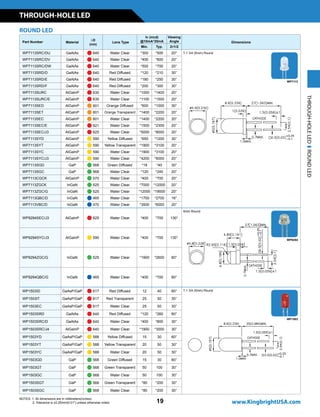 THROUGH-HOLE LED
19
NOTES: 1. All dimensions are in millimeters(inches).
2. Tolerance is ±0.25mm(0.01) unless otherwise noted. www.KingbrightUSA.com
Part Number Material
lD
(nm)
Lens Type
Iv (mcd)
@10mA*20mA
Viewing
Angle Dimensions
Min. Typ. 2q1/2
WP7113SRC/DU GaAlAs n 640 Water Clear *300 *500 20° T-1 3/4 (5mm) Round
WP7113SRC/DV GaAlAs n 640 Water Clear *400 *600 20°
WP7113SRC/DW GaAlAs n 640 Water Clear *500 *700 20°
WP7113SRD/D GaAlAs n 640 Red Diffused *120 *210 30°
WP7113SRD/E GaAlAs n 640 Red Diffused *180 *250 30°
WP7113SRD/F GaAlAs n 640 Red Diffused *200 *300 30°
WP7113SURC AlGaInP n 630 Water Clear *1000 *1400 20°
WP7113SURC/E AlGaInP n 630 Water Clear *1100 *1500 20°
WP7113SED AlGaInP n 601 Orange Diffused *600 *1000 30°
WP7113SET AlGaInP n 601 Orange Transparent *1400 *2200 20°
WP7113SEC AlGaInP n 601 Water Clear *1400 *2200 20°
WP7113SEC/E AlGaInP n 621 Water Clear *1500 *2300 20°
WP7113SEC/J3 AlGaInP n 625 Water Clear *5000 *8000 20°
WP7113SYD AlGaInP n 590 Yellow Diffused *650 *1200 30°
WP7113SYT AlGaInP n 590 Yellow Transparent *1900 *3100 20°
WP7113SYC AlGaInP n 590 Water Clear *1900 *3100 20°
WP7113SYC/J3 AlGaInP n 590 Water Clear *4200 *6000 20°
WP7113SGD GaP n 568 Green Diffused *18 *40 30°
WP7113SGC GaP n 568 Water Clear *120 *240 20°
WP7113CGCK AlGaInP n 570 Water Clear *400 *700 20°
WP7113ZGCK InGaN n 525 Water Clear *7000 *12000 20°
WP7113ZGC/G InGaN n 525 Water Clear *12000 *19000 20°
WP7113QBC/D InGaN n 465 Water Clear *1700 *2700 16°
WP7113VBC/D InGaN n 470 Water Clear *3500 *6000 20°
WP9294SEC/J3 AlGaInP n 625 Water Clear *400 *700 130°
5mm Round
WP9294SYC/J3 AlGaInP n 590 Water Clear *400 *700 130°
WP9294ZGC/G InGaN n 525 Water Clear *1900 *2600 60°
WP9294QBC/G InGaN n 465 Water Clear *400 *700 60°
WP1503ID GaAsP/GaP n 617 Red Diffused 12 40 60° T-1 3/4 (5mm) Round
WP1503IT GaAsP/GaP n 617 Red Transparent 25 50 30°
WP1503EC GaAsP/GaP n 617 Water Clear 25 50 30°
WP1503SRD GaAlAs n 640 Red Diffused *120 *260 60°
WP1503SRC/D GaAlAs n 640 Water Clear *400 *800 30°
WP1503SRC/J4 AlGaInP n 640 Water Clear *1900 *3000 30°
WP1503YD GaAsP/GaP n 588 Yellow Diffused 15 30 60°
WP1503YT GaAsP/GaP n 588 Yellow Transparent 20 50 30°
WP1503YC GaAsP/GaP n 588 Water Clear 20 50 30°
WP1503GD GaP n 568 Green Diffused 15 30 60°
WP1503GT GaP n 568 Green Transparent 50 100 30°
WP1503GC GaP n 568 Water Clear 50 100 30°
WP1503SGT GaP n 568 Green Transparent *80 *200 30°
WP1503SGC GaP n 568 Water Clear *80 *200 30°
WP7113
WP9294
WP1503
ROUND LED
THROUGH-HOLELEDROUNDLED
 