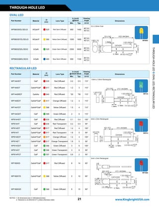 THROUGH-HOLE LED
21
NOTES: 1. All dimensions are in millimeters(inches).
2. Tolerance is ±0.25mm(0.01) unless otherwise noted. www.KingbrightUSA.com
RECTANGULAR LED
Part Number Material
lD
(nm)
Lens Type
Iv (mcd)
@10mA*20mA
Viewing
Angle Dimensions
Min. Typ. 2q1/2
WP144HDT GaP n 635 Red Diffused 0.2 0.5 110°
1.9mm x 3.9mm Rectangular
WP144IDT GaAsP/GaP n 617 Red Diffused 1.2 3 110°
WP144SRDT GaAlAs n 640 Red Diffused *20 *50 110°
WP144EDT GaAsP/GaP n 617 Orange Diffused 1.2 3 110°
WP144YDT GaAsP/GaP n 588 Yellow Diffused 1.5 4 110°
WP144GDT GaP n 568 Green Diffused 2 6 110°
WP914HDT GaP n 635 Red Diffused 0.1 0.4 100° 2mm x 3mm Rectangular
WP914HT GaP n 635 Red Transparent 0.2 0.5 90°
WP914IDT GaAsP/GaP n 617 Red Diffused 1.2 4 100°
WP914IT GaAsP/GaP n 617 Red Transparent 1.8 5 90°
WP914EDT GaAsP/GaP n 617 Orange Diffused 1.2 4 100°
WP914ET GaAsP/GaP n 617 Orange Transparent 1.8 5 90°
WP914GDT GaP n 568 Green Diffused 3 6 100°
WP914GT GaP n 568 Green Transparent 3 8 90°
WP914PGT GaP n 557 Green Transparent 0.8 2 90°
WP169XID GaAsP/GaP n 617 Red Diffused 8 14 60°
2mm x 3mm Rectangular
WP169XYD GaAsP/GaP n 588 Yellow Diffused 5 10 60°
WP169XGD GaP n 568 Green Diffused 8 15 60°
Part Number Material
lD
(nm)
Lens Type
Iv (mcd)
@20mA
Viewing
Angle Dimensions
Min. Typ. 2q1/2
WP5603SIDL/SD/J3 AlGaInP n 625 Red Semi Diffused 800 1400
80°(H)
40°(V)
5.2 x 3.8mm Oval
WP5603SYDL/SD/J3 AlGaInP n 590 Yellow Semi Diffused 1000 1600
80°(H)
40°(V)
WP5603ZGDL/SD/G InGaN n 525 Green Semi Diffused 2300 5000
80°(H)
40°(V)
WP5603QBDL/SD/G InGaN n 465 Blue Semi Diffused 650 1100
80°(H)
40°(V)
OVAL LED
WP5603
WP144
WP914
WP169X
THROUGH-HOLELEDOVALLED,RECTANGULARLED
 