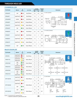 THROUGH-HOLE LED
23
NOTES: 1. All dimensions are in millimeters(inches).
2. Tolerance is ±0.25mm(0.01) unless otherwise noted. www.KingbrightUSA.com
Part Number Material
lD
(nm)
Lens Type
Iv (mcd)
@10mA*20mA
Viewing
Angle Dimensions
Min. Typ. 2q1/2
WP424HDT GaP n 635 Red Diffused 0.2 0.6 100°
T-1 (3mm) Cylindrical
WP424IDT GaAsP/GaP n 617 Red Diffused 1.2 4 100°
WP424SRDT GaAlAs n 640 Red Diffused *12 *20 100°
WP424EDT GaAsP/GaP n 617 Orange Diffused 1.2 4 100°
WP424YDT GaAsP/GaP n 588 Yellow Diffused 1.2 3 100°
WP424GDT GaP n 568 Green Diffused 2 6 100°
WP483HDT GaP n 635 Red Diffused 0.2 0.6 100°
T-1 3/4 (5mm) Cylindrical
WP483IDT GaAsP/GaP n 617 Red Diffused 1.2 4 100°
WP483EDT GaAsP/GaP n 617 Orange Diffused 1.2 4 100°
WP483YDT GaAsP/GaP n 588 Yellow Diffused 1.2 3 100°
WP483GDT GaP n 568 Green Diffused 1.5 3 100°
CYLINDRICAL LED
Part Number Material
lD
(nm)
Lens Type
Iv (mcd)
@20mA
Viewing
Angle Dimensions
Min. Typ. 2q1/2
WP937IID
GaAsP/GaP n 617
Red Diffused
2 4
60°
T-1 (3mm) Round
GaAsP/GaP n 617 2 4
WP937YYD
GaAsP/GaP n 588
Yellow Diffused
3 9
60°
GaAsP/GaP n 588 3 9
WP937GGD
GaP n 568
Green Diffused
4 10
60°
GaP n 568 4 10
WP937EYW
GaAsP/GaP n 617
White Diffused
4 10
60°
GaAsP/GaP n 588 4 8
WP937EGW
GaAsP/GaP n 617
White Diffused
4 10
60°
GaP n 568 6 14
WP937GYW
GaP n 568
White Diffused
6 14
60°
GaAsP/GaP n 588 4 8
WP115VEYW
GaAsP/GaP n 617
White Diffused
8 20
60°
T-1 (3mm) Round
GaAsP/GaP n 588 10 24
WP115VEGW
GaAsP/GaP n 617
White Diffused
8 20
60°
GaP n 568 10 30
WP115VGYW
GaP n 568
White Diffused
10 30
60°
GaAsP/GaP n 588 10 24
MULTI-COLOR LED
WP424
WP483
WP937
WP115V
THROUGH-HOLELEDCYLINDRICALLED,MULTI-COLORLED
 