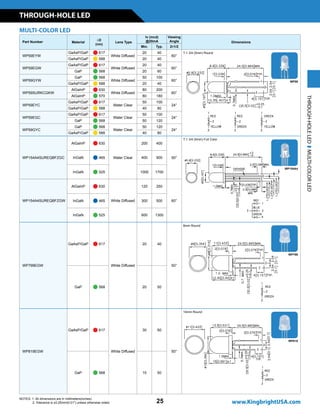 THROUGH-HOLE LED
25
NOTES: 1. All dimensions are in millimeters(inches).
2. Tolerance is ±0.25mm(0.01) unless otherwise noted. www.KingbrightUSA.com
Part Number Material
lD
(nm)
Lens Type
Iv (mcd)
@20mA
Viewing
Angle Dimensions
Min. Typ. 2q1/2
WP59EYW
GaAsP/GaP n 617
White Diffused
20 40
60°
T-1 3/4 (5mm) Round
GaAsP/GaP n 588 20 40
WP59EGW
GaAsP/GaP n 617
White Diffused
20 40
60°
GaP n 568 20 60
WP59GYW
GaP n 568
White Diffused
50 100
60°
GaAsP/GaP n 588 20 40
WP59SURKCGKW
AlGaInP n 630
White Diffused
80 200
60°
AlGaInP n 570 80 180
WP59EYC
GaAsP/GaP n 617
Water Clear
50 100
24°
GaAsP/GaP n 588 40 80
WP59EGC
GaAsP/GaP n 617
Water Clear
50 100
24°
GaP n 568 50 120
WP59GYC
GaP n 568
Water Clear
50 120
24°
GaAsP/GaP n 588 40 80
WP154A4SUREQBFZGC
AlGaInP n 630
Water Clear
200 400
50°
T-1 3/4 (5mm) Full Color
InGaN n 465 400 900
InGaN n 525 1000 1700
WP154A4SUREQBFZGW
AlGaInP n 630
White Diffused
120 250
60°InGaN n 465 300 500
InGaN n 525 600 1300
WP799EGW
GaAsP/GaP n 617
White Diffused
20 40
50°
8mm Round
GaP n 568 20 50
WP819EGW
GaAsP/GaP n 617
White Diffused
30 60
50°
10mm Round
GaP n 568 15 50
WP59
WP154A4
WP799
WP819
MULTI-COLOR LED
THROUGH-HOLELEDMULTI-COLORLED
 