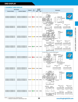 Part Number
Material
lD
(nm)
Iv (ucd)
@10mA Dimensions
Common Anode Common Cathode Min. Typ.
ACSA02-41SURKWA-F01
ACDA02-41SURKWA-F01
ACSC02-41SURKWA-F01
ACDC02-41SURKWA-F01
AlGaInP n 630 14000 30000
0.2 inch (5.08mm), Gray Face, White Segment
ACSA02-41SEKWA-F01
ACDA02-41SEKWA-F01
ACSC02-41SEKWA-F01
ACDC02-41SEKWA-F01
AlGaInP n 601 21000 37000
ACSA02-41SYKWA-F01
ACDA02-41SYKWA-F01
ACSC02-41SYKWA-F01
ACDC02-41SYKWA-F01
AlGaInP n 590 21000 50000
ACSA02-41CGKWA-F01
ACDA02-41CGKWA-F01
ACSC02-41CGKWA-F01
ACDC02-41CGKWA-F01
AlGaInP n 570 3600 12000
ACSA03-41SURKWA-F01
ACDA03-41SURKWA-F01
ACSC03-41SURKWA-F01
ACDC03-41SURKWA-F01
AlGaInP n 630 14000 27000
0.3 inch (7.62mm), Gray Face, White Segment
ACSA03-41SEKWA-F01
ACDA03-41SEKWA-F01
ACSC03-41SEKWA-F01
ACDC03-41SEKWA-F01
AlGaInP n 601 21000 46000
ACSA03-41SYKWA-F01
ACDA03-41SYKWA-F01
ACSC03-41SYKWA-F01
ACDC03-41SYKWA-F01
AlGaInP n 590 21000 36000
ACSA03-41CGKWA-F01
ACDA03-41CGKWA-F01
ACSC03-41CGKWA-F01
ACDC03-41CGKWA-F01
AlGaInP n 570 3600 12000
7-SEGMENT SMD DISPLAY
ACSX02-41
ACDX02-41
ACSX03-41
ACDX03-41
SMDDISPLAY7-SEGMENTSMDDISPLAY
29
SMD DISPLAY
www.KingbrightUSA.com
NOTES: 1. All dimensions are in millimeters(inches).
2. Tolerance is ±0.25mm(0.01) unless otherwise noted.
 