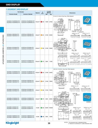 Part Number
Material
lD
(nm)
Iv (ucd)
@10mA Dimensions
Common Anode Common Cathode Min. Typ.
ACSA04-41SURKWA-F01
ACDA04-41SURKWA-F01
ACSC04-41SURKWA-F01
ACDC04-41SURKWA-F01
AlGaInP n 630 14000 27000
0.4 inch (10.16mm) Gray Face, White Segment
ACSA04-41SEKWA-F01
ACDA04-41SEKWA-F01
ACSC04-41SEKWA-F01
ACDC04-41SEKWA-F01
AlGaInP n 601 21000 60000
ACSA04-41SYKWA-F01
ACDA04-41SYKWA-F01
ACSC04-41SYKWA-F01
ACDC04-41SYKWA-F01
AlGaInP n 590 21000 35000
ACSA04-41CGKWA-F01
ACDA04-41CGKWA-F01
ACSC04-41CGKWA-F01
ACDC04-41CGKWA-F01
AlGaInP n 570 5600 11000
ACSA56-41SURKWA-F01
ACDA56-41SURKWA-F01
ACSC56-41SURKWA-F01
ACDC56-41SURKWA-F01
AlGaInP n 630 21000 44000
0.56 inch (14.22mm), Gray Face, White Segment
ACSA56-41SEKWA-F01
ACDA56-41SEKWA-F01
ACSC56-41SEKWA-F01
ACDC56-41SEKWA-F01
AlGaInP n 601 31000 78000
ACSA56-41SYKWA-F01
ACDA56-41SYKWA-F01
ACSC56-41SYKWA-F01
ACDC56-41SYKWA-F01
AlGaInP n 590 31000 76000
ACSA56-41CGKWA-F01
ACDA56-41CGKWA-F01
ACSC56-41CGKWA-F01
ACDC56-41CGKWA-F01
AlGaInP n 570 9000 25000
ACSA56-41ZGWA-F01
ACDA56-41ZGWA-F01
ACSC56-41ZGWA-F01
ACDC56-41ZGWA-F01
InGaN n 525 52000 160000
ACSA56-41QBWA/D-F01
ACDA56-41QBWA/D-F01
ACSC56-41QBWA/D-F01
ACDC56-41QBWA/D-F01
InGaN n 465 5600 15000
ACDX04-41
7-SEGMENT SMD DISPLAY
ACSX04-41
ACSX56-41
ACDX56-41
SMDDISPLAY7-SEGMENTSMDDISPLAY
30
SMD DISPLAY
NOTES: 1. All dimensions are in millimeters(inches).
2. Tolerance is ±0.25mm(0.01) unless otherwise noted.
 