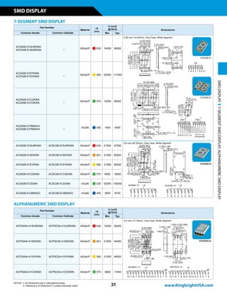 7-SEGMENT SMD DISPLAY
Part Number
Material
lD
(nm)
Iv (ucd)
@10mA Dimensions
Common Anode Common Cathode Min. Typ.
ACSA56-51SURKWA
ACDA56-51SURKWA
_ AlGaInP n 630 14000 36000
0.56 inch (14.22mm), Gray Face, White Segment
ACSA56-51SYKWA
ACDA56-51SYKWA
_ AlGaInP n 590 52000 117000
ACSA56-51CGKWA
ACDA56-51CGKWA
_ AlGaInP n 570 14000 26000
ACSA56-51PBWA/A
ACDA56-51PBWA/A
_ InGaN n 465 1400 4000
ACSA08-51SURKWA ACSC08-51SURKWA AlGaInP n 630 21000 47000
0.8 inch (20.32mm), Gray Face, White Segment
ACSA08-51SEKWA ACSC08-51SEKWA AlGaInP n 601 31000 82000
ACSA08-51SYKWA ACSC08-51SYKWA AlGaInP n 590 31000 93000
ACSA08-51CGKWA ACSC08-51CGKWA AlGaInP n 570 9000 18000
ACSA08-51ZGWA ACSC08-51ZGWA InGaN n 525 52000 100000
ACSA08-51QBWA/D ACSC08-51QBWA/D InGaN n 465 3600 8700
ALPHANUMERIC SMD DISPLAY
Part Number
Material
lD
(nm)
Iv (ucd)
@10mA Dimensions
Common Anode Common Cathode Min. Typ.
ACPSA04-41SURKWA ACPSC04-41SURKWA AlGaInP n 630 14000 36000
0.4 inch (10.16mm), Gray Face, White Segment
ACPSA04-41SEKWA ACPSC04-41SEKWA AlGaInP n 601 21000 44000
ACPSA04-41SYKWA ACPSC04-41SYKWA AlGaInP n 590 21000 46000
ACPSA04-41CGKWA ACPSC04-41CGKWA AlGaInP n 570 5600 11000
ACSA56-51
ACPSX04-41
SMDDISPLAY7-SEGMENTSMDDISPLAY,ALPHANUMERICSMDDISPLAY
ACSX08-51
ACDA56-51
31
SMD DISPLAY
www.KingbrightUSA.com
NOTES: 1. All dimensions are in millimeters(inches).
2. Tolerance is ±0.25mm(0.01) unless otherwise noted.
 