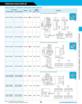 SINGLE DIGIT 7-SEGMENT THROUGH-HOLE DISPLAY
Part Number
Material
lD
(nm)
Iv (ucd)
@10mA Dimensions
Common Anode Common Cathode Min. Typ.
SA03-11SURKWA SC03-12SURKWA AlGaInP n 630 31000 67000
0.3 inch (7.62mm), Gray Face, White Segment
SA03-11SYKWA SC03-12SYKWA AlGaInP n 590 52000 100000
SA03-11CGKWA SC03-12CGKWA AlGaInP n 570 21000 57000
SA36-11SURKWA SC36-11SURKWA AlGaInP n 630 14000 28000
0.36 inch (9.14mm), Gray Face, White Segment
SA36-11SYKWA SC36-11SYKWA AlGaInP n 590 21000 45000
SA36-11CGKWA SC36-11CGKWA AlGaInP n 570 3600 11000
SA39-11SURKWA
SA39-12SURKWA
SC39-11SURKWA
SC39-12SURKWA
AlGaInP n 630 21000 46000
0.39 inch (9.9mm), Gray Face, White Segment
SA39-11SYKWA
SA39-12SYKWA
SC39-11SYKWA
SC39-12SYKWA
AlGaInP n 590 31000 86000
SA39-11CGKWA
SA39-12CGKWA
SC39-11CGKWA
SC39-12CGKWA
AlGaInP n 570 9000 21000
SX03
SX36
SX39
THROUGH-HOLEDISPLAYSINGLEDIGIT7-SEGMENTTHROUGH-HOLEDISPLAY
33
THROUGH-HOLE DISPLAY
www.KingbrightUSA.com
NOTES: 1. All dimensions are in millimeters(inches).
2. Tolerance is ±0.25mm(0.01) unless otherwise noted.
 