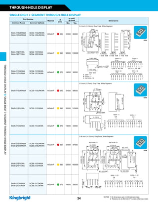 SINGLE DIGIT 7-SEGMENT THROUGH-HOLE DISPLAY
Part Number
Material
lD
(nm)
Iv (ucd)
@10mA Dimensions
Common Anode Common Cathode Min. Typ.
SA04-11SURKWA
SA04-12SURKWA
SC04-11SURKWA
SC04-12SURKWA
AlGaInP n 630 31000 80000
0.4 inch (10.16mm), Gray Face, White Segment
SA04-11SYKWA
SA04-12SYKWA
SC04-11SYKWA
SC04-12SYKWA
AlGaInP n 590 52000 130000
SA04-11CGKWA
SA04-12CGKWA
SC04-11CGKWA
SC04-12CGKWA
AlGaInP n 570 14000 30000
SA05-11SURKWA SC05-11SURKWA AlGaInP n 630 31000 69000
0.5 inch (12.7mm), Gray Face, White Segment
SA05-11SYKWA SC05-11SYKWA AlGaInP n 590 52000 120000
SA05-11CGKWA SC05-11CGKWA AlGaInP n 570 14000 34000
SA56-11SURKWA
SA56-21SURKWA
SC56-11SURKWA
SC56-21SURKWA
AlGaInP n 630 31000 97000
0.56 inch (14.22mm), Gray Face, White Segment
SA56-11SYKWA
SA56-21SYKWA
SC56-11SYKWA
SC56-21SYKWA
AlGaInP n 590 52000 160000
SA56-11CGKWA
SA56-21CGKWA
SC56-11CGKWA
SC56-21CGKWA
AlGaInP n 570 14000 35000
SX04
SX05
THROUGH-HOLEDISPLAYSINGLEDIGIT7-SEGMENTTHROUGH-HOLEDISPLAY
SX56
34
THROUGH-HOLE DISPLAY
NOTES: 1. All dimensions are in millimeters(inches).
2. Tolerance is ±0.25mm(0.01) unless otherwise noted.
 