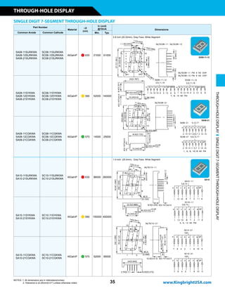 SINGLE DIGIT 7-SEGMENT THROUGH-HOLE DISPLAY
Part Number
Material
lD
(nm)
Iv (ucd)
@10mA Dimensions
Common Anode Common Cathode Min. Typ.
SA08-11SURKWA
SA08-12SURKWA
SA08-21SURKWA
SC08-11SURKWA
SC08-12SURKWA
SC08-21SURKWA
AlGaInP n 630 21000 61000
0.8 inch (20.32mm), Gray Face, White Segment
SA08-11SYKWA
SA08-12SYKWA
SA08-21SYKWA
SC08-11SYKWA
SC08-12SYKWA
SC08-21SYKWA
AlGaInP n 590 52000 140000
SA08-11CGKWA
SA08-12CGKWA
SA08-21CGKWA
SC08-11CGKWA
SC08-12CGKWA
SC08-21CGKWA
AlGaInP n 570 14000 25000
SA10-11SURKWA
SA10-21SURKWA
SC10-11SURKWA
SC10-21SURKWA
AlGaInP n 630 88000 260000
1.0 inch (25.4mm), Gray Face, White Segment
SA10-11SYKWA
SA10-21SYKWA
SC10-11SYKWA
SC10-21SYKWA
AlGaInP n 590 150000 400000
SA10-11CGKWA
SA10-21CGKWA
SC10-11CGKWA
SC10-21CGKWA
AlGaInP n 570 52000 95000
SX08-11-12
THROUGH-HOLEDISPLAYSINGLEDIGIT7-SEGMENTTHROUGH-HOLEDISPLAY
SX10
SX08-21
35
THROUGH-HOLE DISPLAY
www.KingbrightUSA.com
NOTES: 1. All dimensions are in millimeters(inches).
2. Tolerance is ±0.25mm(0.01) unless otherwise noted.
 
