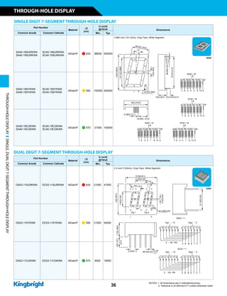 SINGLE DIGIT 7-SEGMENT THROUGH-HOLE DISPLAY
Part Number
Material
lD
(nm)
Iv (ucd)
@10mA Dimensions
Common Anode Common Cathode Min. Typ.
SA40-18SURKWA
SA40-19SURKWA
SC40-18SURKWA
SC40-19SURKWA
AlGaInP n 630 88000 250000
3.984 inch (101.2mm), Gray Face, White Segment
SA40-18SYKWA
SA40-19SYKWA
SC40-18SYKWA
SC40-19SYKWA
AlGaInP n 590 150000 450000
SA40-18CGKWA
SA40-19CGKWA
SC40-18CGKWA
SC40-19CGKWA
AlGaInP n 570 31000 100000
DUAL DIGIT 7-SEGMENT THROUGH-HOLE DISPLAY
Part Number
Material
lD
(nm)
Iv (ucd)
@10mA Dimensions
Common Anode Common Cathode Min. Typ.
DA03-11SURKWA DC03-11SURKWA AlGaInP n 630 21000 47000
0.3 inch (7.62mm), Gray Face, White Segment
DA03-11SYKWA DC03-11SYKWA AlGaInP n 590 21000 54000
DA03-11CGKWA DC03-11CGKWA AlGaInP n 570 9000 16000
SX40
DX03
THROUGH-HOLEDISPLAYSINGLE,DUALDIGIT7-SEGMENTTHROUGH-HOLEDISPLAY
36
THROUGH-HOLE DISPLAY
NOTES: 1. All dimensions are in millimeters(inches).
2. Tolerance is ±0.25mm(0.01) unless otherwise noted.
 