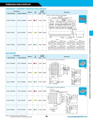 Part Number
Material
λD
(nm)
Iv (ucd)
@10mA Dimensions
Column Anode Column Cathode Min. Typ.
TA07-11SURKWA TC07-11SURKWA AlGaInP  630 31000 90000
0.7 inch (18mm), 5x7, Gray Face, White Dot
TA07-11SYKWA TC07-11SYKWA AlGaInP  590 52000 140000
TA07-11CGKWA TC07-11CGKWA AlGaInP  570 21000 38000
TA20-11SURKWA TC20-11SURKWA AlGaInP  630 52000 130000
2.0 inch (53mm), 5x7, Gray Face, White Dot
TA20-11SYKWA TC20-11SYKWA AlGaInP  590 88000 160000
TA20-11CGKWA TC20-11CGKWA AlGaInP  570 21000 52000
FOUR DIGIT 7-SEGMENT THROUGH-HOLE DISPLAY
Part Number
Material
λD
(nm)
Iv (ucd)
@10mA Dimensions
Common Anode Common Cathode Min. Typ.
CA56-11SURKWA CC56-11SURKWA AlGaInP  630 31000 72000
0.56 inch (14.22mm), Gray Face, White Segment
CA56-11SYKWA CC56-11SYKWA AlGaInP  590 52000 120000
CA56-11CGKWA CC56-11CGKWA AlGaInP  570 14000 35000
CX56
THROUGH-HOLEDISPLAYFOURDIGIT7-SEGMENTTHROUGH-HOLEDISPLAY,DOTMATRIX
DOT MATRIX
TX07
TX20
39
THROUGH-HOLE DISPLAY
www.KingbrightUSA.com
NOTES: 1. All dimensions are in millimeters(inches).
2. Tolerance is ±0.25mm(0.01) unless otherwise noted.
 