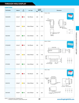 LIGHT BAR
Part Number Material
lD
(nm)
Lens Type
Iv (mcd)
@20mA Dimensions
Min. Typ.
DE2SURKD AlGaInP n 630 Red Diffused 400 600
7.5mm x 14mm
DE2SYKD AlGaInP n 590 Yellow Diffused 700 1100
DE2CGKD AlGaInP n 570 Green Diffused 120 200
DF3SURKD AlGaInP n 630 Red Diffused 400 620
6.8mm x 19.9mm
DF3SYKD AlGaInP n 590 Yellow Diffused 700 1100
DF3CGKD AlGaInP n 570 Green Diffused 120 270
DE4SURKD AlGaInP n 630 Red Diffused 500 930
15mm x 15mm
DE4SYKD AlGaInP n 590 Yellow Diffused 700 1200
DE4CGKD AlGaInP n 570 Green Diffused 120 220
DE2
DF3
DE4
THROUGH-HOLEDISPLAYLIGHTBAR
41
THROUGH-HOLE DISPLAY
www.KingbrightUSA.com
NOTES: 1. All dimensions are in millimeters(inches).
2. Tolerance is ±0.25mm(0.01) unless otherwise noted.
 