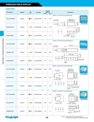 LIGHT BAR
Part Number Material
lD
(nm)
Lens Type
Iv (mcd)
@20mA Dimensions
Min. Typ.
KB-A100SURKW AlGaInP n 630 White Diffused 120 230
8.89mm x 3.81mm Size of Light Emitting Areas
KB2400SYKW AlGaInP n 590 White Diffused 200 370
KB2500CGKD AlGaInP n 570 Green Diffused 40 75
KB-B100SURKW AlGaInP n 630 White Diffused 200 370
19.05mm x 3.81mm Size of Light Emitting Areas
KB2450SYKW AlGaInP n 590 White Diffused 400 630
KB2550CGKD AlGaInP n 570 Green Diffused 55 110
KB-C100SURKW AlGaInP n 630 White Diffused 400 550
8.89mm x 8.89mm Size of Light Emitting Areas
KB2755SYKW AlGaInP n 590 White Diffused 500 810
KB2855CGKD AlGaInP n 570 Green Diffused 80 140
KB-D100SURKW AlGaInP n 630 White Diffused 120 230
8.89mm x 3.81mm Size of Light Emitting Areas
KB2700SYKW AlGaInP n 590 White Diffused 200 370
KB2800CGKD AlGaInP n 570 Green Diffused 55 91
KB-B100SURKW
KB-C100SURKW
KB-D100SURKW
KB-A100SURKW
THROUGH-HOLEDISPLAYLIGHTBAR
42
THROUGH-HOLE DISPLAY
NOTES: 1. All dimensions are in millimeters(inches).
2. Tolerance is ±0.25mm(0.01) unless otherwise noted.
 