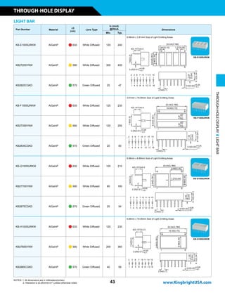 LIGHT BAR
Part Number Material
lD
(nm)
Lens Type
Iv (mcd)
@20mA Dimensions
Min. Typ.
KB-E100SURKW AlGaInP n 630 White Diffused 120 240
8.89mm x 3.81mm Size of Light Emitting Areas
KB2720SYKW AlGaInP n 590 White Diffused 300 400
KB2820CGKD AlGaInP n 570 Green Diffused 20 47
KB-F100SURKW AlGaInP n 630 White Diffused 120 230
3.81mm x 19.05mm Size of Light Emitting Areas
KB2735SYKW AlGaInP n 590 White Diffused 120 250
KB2835CGKD AlGaInP n 570 Green Diffused 20 50
KB-G100SURKW AlGaInP n 630 White Diffused 120 210
8.89mm x 8.89mm Size of Light Emitting Areas
KB2770SYKW AlGaInP n 590 White Diffused 80 180
KB2870CGKD AlGaInP n 570 Green Diffused 20 54
KB-H100SURKW AlGaInP n 630 White Diffused 120 230
8.89mm x 19.05mm Size of Light Emitting Areas
KB2785SYKW AlGaInP n 590 White Diffused 200 360
KB2885CGKD AlGaInP n 570 Green Diffused 40 59
KB-E100SURKW
KB-F100SURKW
KB-G100SURKW
KB-H100SURKW
THROUGH-HOLEDISPLAYLIGHTBAR
43
THROUGH-HOLE DISPLAY
www.KingbrightUSA.com
NOTES: 1. All dimensions are in millimeters(inches).
2. Tolerance is ±0.25mm(0.01) unless otherwise noted.
 