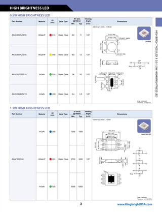 Part Number Material
lD
(nm)
Lens Type
Iv (mcd)
@150mA
Viewing
Angle Dimensions
Min. Typ. 2q1/2
AAAF5051-04
InGaN n 460
Water Clear
1000 1500
120°
5.0mm x 5.0mm x 1.3mm
AlGaInP n 624 2700 3200
InGaN n 525 5000 6300
Part Number Material
lD
(nm)
Lens Type
Φv (lm)
@150mA
Viewing
Angle Dimensions
Min. Typ. 2q1/2
AA3535SEL1Z1S AlGaInP n 618 Water Clear 8.6 11 120°
3.5mm x 3.5mm x 1.15mm
AA3535SYL1Z1S AlGaInP n 590 Water Clear 8.6 12 120°
AA3535ZG25Z1S InGaN n 525 Water Clear 14 20 120°
AA3535QB25Z1S InGaN n 450 Water Clear 2.4 3.5 120°
0.5W HIGH BRIGHTNESS LED
Units : mm(inch)
Tolerance : ±0.25(0.01)
HIGHBRIGHTNESSLED0.5-1.5WHIGHBRIGHTNESSLED
1.5W HIGH BRIGHTNESS LED
Units : mm(inch)
Tolerance : ±0.15(0.006)
AA3535
AAAF5051-04
HIGH BRIGHTNESS LED
3 www.KingbrightUSA.com
 