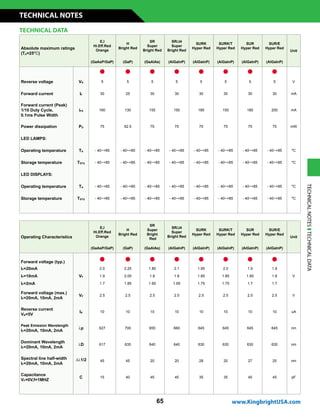 65
Absolute maximum ratings
(TA=25°C)
E,I
Hi.Eff.Red
Orange
H
Bright Red
SR
Super
Bright Red
SR/J4
Super
Bright Red
SURK
Hyper Red
SURK/T
Hyper Red
SUR
Hyper Red
SUR/E
Hyper Red
Unit
(GaAsP/GaP) (GaP) (GaAlAs) (AlGaInP) (AlGaInP) (AlGaInP) (AlGaInP) (AlGaInP)
n n n n n n n n
Reverse voltage VR 5 5 5 5 5 5 5 5 V
Forward current IF 30 25 30 30 30 30 30 30 mA
Forward current (Peak)
1/10 Duty Cycle,
0.1ms Pulse Width
iFS 160 130 155 150 185 150 185 200 mA
Power dissipation PD 75 62.5 75 75 75 75 75 75 mW
LED LAMPS:
Operating temperature TA - 40~+85 - 40~+85 - 40~+85 - 40~+85 - 40~+85 - 40~+85 - 40~+85 - 40~+85 °C
Storage temperature TSTG - 40~+85 - 40~+85 - 40~+85 - 40~+85 - 40~+85 - 40~+85 - 40~+85 - 40~+85 °C
LED DISPLAYS:
Operating temperature TA - 40~+85 - 40~+85 - 40~+85 - 40~+85 - 40~+85 - 40~+85 - 40~+85 - 40~+85 °C
Storage temperature TSTG - 40~+85 - 40~+85 - 40~+85 - 40~+85 - 40~+85 - 40~+85 - 40~+85 - 40~+85 °C
Operating Characteristics
E,I
Hi.Eff.Red
Orange
H
Bright Red
SR
Super
Bright
Red
SR/J4
Super
Bright Red
SURK
Hyper Red
SURK/T
Hyper Red
SUR
Hyper Red
SUR/E
Hyper Red
Unit
(GaAsP/GaP) (GaP) (GaAlAs) (AlGaInP) (AlGaInP) (AlGaInP) (AlGaInP) (AlGaInP)
Forward voltage (typ.)
n n n n n n n n
IF=20mA
VF
2.0 2.25 1.85 2.1 1.95 2.0 1.9 1.9
VIF=10mA 1.9 2.05 1.8 1.8 1.85 1.85 1.85 1.8
IF=2mA 1.7 1.85 1.65 1.65 1.75 1.75 1.7 1.7
Forward voltage (max.)
IF=20mA, 10mA, 2mA
VF 2.5 2.5 2.5 2.5 2.5 2.5 2.5 2.5 V
Reverse current
VR=5V
IR 10 10 10 10 10 10 10 10 uA
Peak Emission Wavelength
IF=20mA, 10mA, 2mA
lp 627 700 655 660 645 645 645 645 nm
Dominant Wavelength
IF=20mA, 10mA, 2mA
lD 617 635 640 640 630 630 630 630 nm
Spectral line half-width
IF=20mA, 10mA, 2mA
Dl1/2 45 45 20 20 28 20 27 25 nm
Capacitance
VF=0V,f=1MHZ
C 15 40 45 45 35 35 45 45 pF
TECHNICAL DATA
TECHNICALNOTESTECHNICALDATA
www.KingbrightUSA.com
TECHNICAL NOTES
 