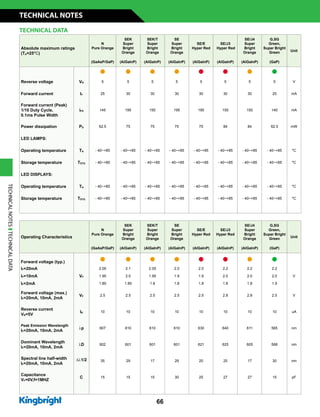 66
Absolute maximum ratings
(TA=25°C)
N
Pure Orange
SEK
Super
Bright
Orange
SEK/T
Super
Bright
Orange
SE
Super
Bright
Orange
SE/E
Hyper Red
SE/J3
Hyper Red
SE/J4
Super
Bright
Orange
G,SG
Green,
Super Bright
Green Unit
(GaAsP/GaP) (AlGaInP) (AlGaInP) (AlGaInP) (AlGaInP) (AlGaInP) (AlGaInP) (GaP)
n n n n n n n n
Reverse voltage VR 5 5 5 5 5 5 5 5 V
Forward current IF 25 30 30 30 30 30 30 25 mA
Forward current (Peak)
1/10 Duty Cycle,
0.1ms Pulse Width
iFS 145 195 150 195 195 150 150 140 mA
Power dissipation PD 62.5 75 75 75 75 84 84 62.5 mW
LED LAMPS:
Operating temperature TA - 40~+85 - 40~+85 - 40~+85 - 40~+85 - 40~+85 - 40~+85 - 40~+85 - 40~+85 °C
Storage temperature TSTG - 40~+85 - 40~+85 - 40~+85 - 40~+85 - 40~+85 - 40~+85 - 40~+85 - 40~+85 °C
LED DISPLAYS:
Operating temperature TA - 40~+85 - 40~+85 - 40~+85 - 40~+85 - 40~+85 - 40~+85 - 40~+85 - 40~+85 °C
Storage temperature TSTG - 40~+85 - 40~+85 - 40~+85 - 40~+85 - 40~+85 - 40~+85 - 40~+85 - 40~+85 °C
Operating Characteristics
N
Pure Orange
SEK
Super
Bright
Orange
SEK/T
Super
Bright
Orange
SE
Super
Bright
Orange
SE/E
Hyper Red
SE/J3
Hyper Red
SE/J4
Super
Bright
Orange
G,SG
Green,
Super Bright
Green Unit
(GaAsP/GaP) (AlGaInP) (AlGaInP) (AlGaInP) (AlGaInP) (AlGaInP) (AlGaInP) (GaP)
Forward voltage (typ.)
n n n n n n n n
IF=20mA
VF
2.05 2.1 2.05 2.0 2.0 2.2 2.2 2.2
VIF=10mA 1.95 2.0 1.95 1.9 1.9 2.0 2.0 2.0
IF=2mA 1.85 1.85 1.8 1.8 1.8 1.8 1.8 1.9
Forward voltage (max.)
IF=20mA, 10mA, 2mA
VF 2.5 2.5 2.5 2.5 2.5 2.8 2.8 2.5 V
Reverse current
VR=5V
IR 10 10 10 10 10 10 10 10 uA
Peak Emission Wavelength
IF=20mA, 10mA, 2mA
lp 607 610 610 610 630 640 611 565 nm
Dominant Wavelength
IF=20mA, 10mA, 2mA
lD 602 601 601 601 621 625 605 568 nm
Spectral line half-width
IF=20mA, 10mA, 2mA
Dl1/2 35 29 17 29 20 25 17 30 nm
Capacitance
VF=0V,f=1MHZ
C 15 15 15 30 25 27 27 15 pF
TECHNICAL DATA
TECHNICALNOTESTECHNICALDATA
TECHNICAL NOTES
 
