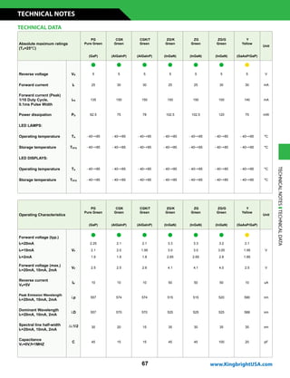 67
Absolute maximum ratings
(TA=25°C)
PG
Pure Green
CGK
Green
CGK/T
Green
ZG/K
Green
ZG
Green
ZG/G
Green
Y
Yellow
Unit
(GaP) (AlGaInP) (AlGaInP) (InGaN) (InGaN) (InGaN) (GaAsP/GaP)
n n n n n n n
Reverse voltage VR 5 5 5 5 5 5 5 V
Forward current IF 25 30 30 25 25 30 30 mA
Forward current (Peak)
1/10 Duty Cycle,
0.1ms Pulse Width
iFS 135 150 150 150 150 100 140 mA
Power dissipation PD 62.5 75 78 102.5 102.5 120 75 mW
LED LAMPS:
Operating temperature TA - 40~+85 - 40~+85 - 40~+85 - 40~+85 - 40~+85 - 40~+85 - 40~+85 °C
Storage temperature TSTG - 40~+85 - 40~+85 - 40~+85 - 40~+85 - 40~+85 - 40~+85 - 40~+85 °C
LED DISPLAYS:
Operating temperature TA - 40~+85 - 40~+85 - 40~+85 - 40~+85 - 40~+85 - 40~+85 - 40~+85 °C
Storage temperature TSTG - 40~+85 - 40~+85 - 40~+85 - 40~+85 - 40~+85 - 40~+85 - 40~+85 °C
Operating Characteristics
PG
Pure Green
CGK
Green
CGK/T
Green
ZG/K
Green
ZG
Green
ZG/G
Green
Y
Yellow
Unit
(GaP) (AlGaInP) (AlGaInP) (InGaN) (InGaN) (InGaN) (GaAsP/GaP)
Forward voltage (typ.)
n n n n n n n
IF=20mA
VF
2.25 2.1 2.1 3.3 3.3 3.2 2.1
VIF=10mA 2.1 2.0 1.95 3.0 3.0 3.05 1.95
IF=2mA 1.9 1.9 1.8 2.65 2.65 2.8 1.85
Forward voltage (max.)
IF=20mA, 10mA, 2mA
VF 2.5 2.5 2.6 4.1 4.1 4.0 2.5 V
Reverse current
VR=5V
IR 10 10 10 50 50 50 10 uA
Peak Emission Wavelength
IF=20mA, 10mA, 2mA
lp 557 574 574 515 515 520 590 nm
Dominant Wavelength
IF=20mA, 10mA, 2mA
lD 557 570 570 525 525 525 588 nm
Spectral line half-width
IF=20mA, 10mA, 2mA
Dl1/2 30 20 15 35 30 35 35 nm
Capacitance
VF=0V,f=1MHZ
C 45 15 15 45 45 100 20 pF
TECHNICAL DATA
TECHNICALNOTESTECHNICALDATA
www.KingbrightUSA.com
TECHNICAL NOTES
 
