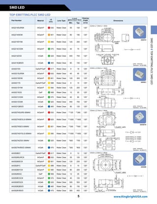 Part Number Material
lD
(nm)
Lens Type
Iv (mcd)
@20mA*30mA**50mA
Viewing
Angle Dimensions
Min. Typ. 2q1/2
AA2214SURSK AlGaInP n 630 Water Clear 55 100 120°
2.2mm x 1.4mm x 1.3mm
AA2214SESK AlGaInP n 601 Water Clear 80 180 120°
AA2214SYSK AlGaInP n 590 Water Clear 120 250 120°
AA2214CGSK AlGaInP n 570 Water Clear 40 70 120°
AA2214ZGS InGaN n 525 Water Clear 400 700 120°
AA2214QBS/D InGaN n 465 Water Clear 80 150 120°
AA3021ES GaAsP/GaP n 617 Water Clear 8 18 125° 3.0mm x 2.0mm x 1.3mm
AA3021SURSK AlGaInP n 630 Water Clear 40 90 125°
AA3021SESK AlGaInP n 601 Water Clear 120 300 125°
AA3021YS GaAsP/GaP n 588 Water Clear 8 15 125°
AA3021SYSK AlGaInP n 590 Water Clear 120 200 125°
AA3021SGS GaP n 568 Water Clear 12 20 125°
AA3021CGSK AlGaInP n 570 Water Clear 40 80 125°
AA3021ZGSK InGaN n 525 Water Clear 400 700 125°
AA3021QBS/D InGaN n 465 Water Clear 80 120 125°
AA3527ASURS-50MAV AlGaInP n 630 Water Clear **120 **280 120°
3.5mm x 2.7mm x 1.9mm
AA3527ASES/J3-50MAV AlGaInP n 625 Water Clear **1000 **1600 120°
AA3527ASES-50MAV AlGaInP n 601 Water Clear **300 **500 120°
AA3527ASYS/J3-50MAV AlGaInP n 590 Water Clear **1000 **1600 120°
AA3527AZGS-30MAV InGaN n 525 Water Clear *500 *750 120°
AA3527AVBS/D-30MAV InGaN n 470 Water Clear *300 *600 120°
AA3528EC GaAsP/GaP n 617 Water Clear 8 12 120° 3.5mm x 2.8mm x 1.9mm
AA3528SURCK AlGaInP n 630 Water Clear 55 100 120°
AA3528SECK AlGaInP n 601 Water Clear 120 230 120°
AA3528YC GaAsP/GaP n 588 Water Clear 8 15 120°
AA3528SYCK AlGaInP n 590 Water Clear 80 200 120°
AA3528SGC GaP n 568 Water Clear 12 25 120°
AA3528CGCK AlGaInP n 570 Water Clear 40 100 120°
AA3528ZGCK InGaN n 525 Water Clear 300 500 120°
AA3528QBS/D InGaN n 465 Water Clear 80 150 120°
AA3528VBS/D InGaN n 470 Water Clear 300 450 120°
TOP-EMITTING PLCC SMD LED
Units : mm(inch)
Tolerance : ±0.2(0.008)
Units : mm(inch)
Tolerance : ±0.2(0.008)
Units : mm(inch)
Tolerance : ±0.25(0.01)
SMDLEDTOP-EMITTINGPLCCSMDLED
AA2214
AA3021
AA3528
AA3527A
Units : mm(inch)
Tolerance : ±0.25(0.01)
SMD LED
5 www.KingbrightUSA.com
 