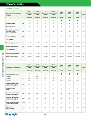 68
Absolute maximum ratings
(TA=25°C)
SYK
Super Bright
Yellow
SYK/T
Super Bright
Yellow
SY
Super Bright
Yellow
SY/J3
Super Bright
Yellow
QB/D
Blue
QB/F
Blue
VB/D
Blue
Unit
(AlGaInP) (AlGaInP) (AlGaInP) (AlGaInP) (InGaN) (InGaN) (InGaN)
n n n n n n n
Reverse voltage VR 5 5 5 5 5 5 5 V
Forward current IF 30 30 30 30 30 30 30 mA
Forward current (Peak)
1/10 Duty Cycle,
0.1ms Pulse Width
iFS 175 150 150 140 150 150 100 mA
Power dissipation PD 75 75 75 75 120 120 120 mW
LED LAMPS:
Operating temperature TA - 40~+85 - 40~+85 - 40~+85 - 40~+85 - 40~+85 - 40~+85 - 40~+85 °C
Storage temperature TSTG - 40~+85 - 40~+85 - 40~+85 - 40~+85 - 40~+85 - 40~+85 - 40~+85 °C
LED DISPLAYS:
Operating temperature TA - 40~+85 - 40~+85 - 40~+85 - 40~+85 - 40~+85 - 40~+85 - 40~+85 °C
Storage temperature TSTG - 40~+85 - 40~+85 - 40~+85 - 40~+85 - 40~+85 - 40~+85 - 40~+85 °C
Operating Characteristics
SYK
Super Bright
Yellow
SYK/T
Super Bright
Yellow
SY
Super Bright
Yellow
SY/J3
Super Bright
Yellow
QB/D
Blue
QB/F
Blue
VB/D
Blue
Unit
(AlGaInP) (AlGaInP) (AlGaInP) (AlGaInP) (InGaN) (InGaN) (InGaN)
Forward voltage (typ.)
n n n n n n n
IF=20mA
VF
2.0 2.05 2.0 2.0 3.3 3.3 3.3
VIF=10mA 1.95 1.95 1.95 1.95 3.0 3.0 3.0
IF=2mA 1.85 1.8 1.8 1.85 2.65 2.65 2.65
Forward voltage (max.)
IF=20mA, 10mA, 2mA
VF 2.5 2.5 2.5 2.5 4.0 4.0 4.0 V
Reverse current
VR=5V
IR 10 10 10 10 50 50 50 uA
Peak Emission Wavelength
IF=20mA, 10mA, 2mA
lp 590 590 590 590 460 460 465 nm
Dominant Wavelength
IF=20mA, 10mA, 2mA
lD 590 590 590 590 465 465 470 nm
Spectral line half-width
IF=20mA, 10mA, 2mA
Dl1/2 20 15 28 20 25 25 22 nm
Capacitance
VF=0V,f=1MHZ
C 20 25 25 45 100 100 100 pF
TECHNICAL DATA
TECHNICALNOTESTECHNICALDATA
TECHNICAL NOTES
 