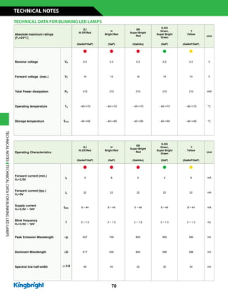 70
Absolute maximum ratings
(TA=25°C)
E,I
Hi.Eff.Red
H
Bright Red
SR
Super Bright
Red
G,SG
Green,
Super Bright
Green
Y
Yellow
Unit
(GaAsP/GaP) (GaP) (GaAlAs) (GaP) (GaAsP/GaP)
n n n n n
Reverse voltage VR 0.5 0.5 0.5 0.5 0.5 V
Forward voltage (max.) VF 14 14 14 14 14 V
Total Power dissipation PD 310 310 310 310 310 mW
Operating temperature TA - 40~+70 - 40~+70 - 40~+70 - 40~+70 - 40~+70 °C
Storage temperature TSTG - 40~+85 - 40~+85 - 40~+85 - 40~+85 - 40~+85 °C
Operating Characteristics
E,I
Hi.Eff.Red
H
Bright Red
SR
Super Bright
Red
G,SG
Green,
Super Bright
Green
Y
Yellow
Unit
(GaAsP/GaP) (GaP) (GaAlAs) (GaP) (GaAsP/GaP)
n n n n n
Forward current (min.)
VF=3.5V
IF 8 8 8 8 8 mA
Forward current (typ.)
VF=5V
IF 22 22 22 22 22 mA
Supply current
VF=3.5V ~ 14V
ISON 8 ~ 44 8 ~ 44 8 ~ 44 8 ~ 44 8 ~ 44 mA
Blink frequency
VF=3.5V ~ 14V
f 3 ~ 1.5 3 ~ 1.5 3 ~ 1.5 3 ~ 1.5 3 ~ 1.5 Hz
Peak Emission Wavelength lp 627 700 655 565 590 nm
Dominant Wavelength lD 617 635 640 568 588 nm
Spectral line half-width Dl1/2 45 45 20 30 35 nm
TECHNICAL DATA FOR BLINKING LED LAMPS
TECHNICALNOTESTECHNICALDATAFORBLINKINGLEDLAMPS
TECHNICAL NOTES
 