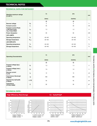 71
Absolute maximum ratings
(TA=25°C)
F3 SF4
Unit
(GaAs) (GaAlAs)
n n
Reverse voltage VR 5 5 V
Forward current IF 50 50 mA
Forward current (Peak)
1/100 Duty Cycle,
10ms Pulse Width
iFS 1.2 1.2 A
Power dissipation PD 80 80 mW
LED LAMPS:
Operating temperature TA - 40~+85 - 40~+85 °C
Storage temperature TSTG - 40~+85 - 40~+85 °C
LED DISPLAYS:
Operating temperature TA - 40~+85 - 40~+85 °C
Storage temperature TSTG - 40~+85 - 40~+85 °C
Operating Characteristics
F3 SF4
Unit
(GaAs) (GaAlAs)
n n
Forward voltage (typ.)
IF=20mA
VF 1.2 1.3 V
Forward voltage (max.)
IF=20mA
VF 1.6 1.6 V
Reverse current
VR=5V
IR 10 10 uA
Peak Emission Wavelength
IF=20mA
lp 940 880 nm
Spectral line half-width
IF=20mA
Dl1/2 50 50 nm
Capacitance
VF=0V,f=1MHZ
C 90 90 pF
TECHNICAL DATA FOR INFRARED
TECHNICALNOTESTECHNICALDATAFORINFRARED,TECHNICALDATA
High Efficiency Red,Orange E,I : GaAsP/GaP
TECHNICAL DATA
www.KingbrightUSA.com
TECHNICAL NOTES
 