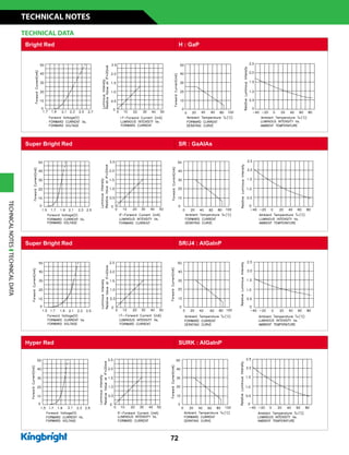 72
Super Bright Red SR/J4 : AlGaInP
Super Bright Red SR : GaAlAs
Hyper Red SURK : AlGaInP
TECHNICALNOTESTECHNICALDATA
TECHNICAL DATA
Bright Red H : GaP
TECHNICAL NOTES
 