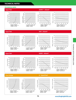 73
Hyper Red SUR : AlGaInP
Hyper Red SURK/T : AlGaInP
Hyper Red SUR/E : AlGaInP
Pure Orange N : GaAsP/GaP
TECHNICAL DATA
TECHNICALNOTESTECHNICALDATA
www.KingbrightUSA.com
TECHNICAL NOTES
 