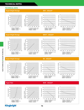 74
Super Bright Orange SE : AlGaInP
Hyper Red SE/E : AlGaInP
Super Bright Orange SEK : AlGaInP
Super Bright Orange SEK/T : AlGaInP
TECHNICAL DATA
TECHNICALNOTESTECHNICALDATA
TECHNICAL NOTES
 