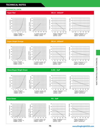 75
Hyper Red SE/J3 : AlGaInP
Super Bright Orange SE/J4 : AlGaInP
Green/Super Bright Green G,SG : GaP
Pure Green PG : GaP
TECHNICAL DATA
TECHNICALNOTESTECHNICALDATA
www.KingbrightUSA.com
TECHNICAL NOTES
 