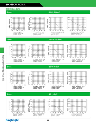 76
Green ZG : InGaN
Green CGK/T : AlGaInP
Green CGK : AlGaInP
Green ZG/K : InGaN
TECHNICAL DATA
TECHNICALNOTESTECHNICALDATA
TECHNICAL NOTES
 