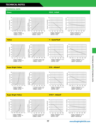 77
Green ZG/G : InGaN
Yellow Y : GaAsP/GaP
Super Bright Yellow SYK : AlGaInP
Super Bright Yellow SYK/T : AlGaInP
TECHNICAL DATA
TECHNICALNOTESTECHNICALDATA
www.KingbrightUSA.com
TECHNICAL NOTES
 