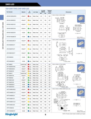 Part Number Material
lD
(nm)
Lens Type
Iv (mcd)
@20mA
Viewing
Angle Dimensions
Min. Typ. 2q1/2
APHHS1005SURCK AlGaInP n 630 Water Clear 40 70 120°
1.0mm x 0.5mm x 0.5mm (0402)
APHHS1005SECK AlGaInP n 601 Water Clear 80 150 120°
APHHS1005SYCK AlGaInP n 590 Water Clear 80 150 120°
APHHS1005CGCK AlGaInP n 570 Water Clear 20 50 120°
APHHS1005ZGCK InGaN n 525 Water Clear 200 400 120°
APHHS1005QBC/D InGaN n 465 Water Clear 40 60 120°
APG1608SURKC/T AlGaInP n 630 Water Clear 55 110 120°
1.6mm x 0.8mm x 0.25mm (0603)
APG1608SEKC/T AlGaInP n 601 Water Clear 55 100 120°
APG1608SYKC/T AlGaInP n 590 Water Clear 55 120 120°
APG1608CGKC/T AlGaInP n 570 Water Clear 20 50 120°
APG1608ZGC InGaN n 525 Water Clear 200 400 120°
APG1608QBC/D InGaN n 465 Water Clear 40 100 120°
APT1608EC GaAsP/GaP n 617 Water Clear 3 8 120° 1.6mm x 0.8mm x 0.75mm (0603)
APT1608SRCPRV GaAlAs n 640 Water Clear 12 30 120°
APT1608SURCK AlGaInP n 630 Water Clear 40 80 120°
APT1608SECK AlGaInP n 601 Water Clear 80 180 120°
APT1608YC GaAsP/GaP n 588 Water Clear 3 8 120°
APT1608SYCK AlGaInP n 590 Water Clear 80 150 120°
APT1608SGC GaP n 568 Water Clear 5 12 120°
APT1608CGCK AlGaInP n 570 Water Clear 20 50 120°
APT1608ZGCK InGaN n 525 Water Clear 200 350 120°
APT1608QBC/D InGaN n 465 Water Clear 40 100 120°
APT1608VBC/D InGaN n 470 Water Clear 120 180 120°
APTD1608SURCK AlGaInP n 630 Water Clear 80 250 60°
1.6mm x 0.8mm x 0.95mm (0603 Dome Lens)
APTD1608SEC/J3 AlGaInP n 625 Water Clear 500 900 60°
APTD1608SECK AlGaInP n 601 Water Clear 200 500 60°
APTD1608SYCK AlGaInP n 590 Water Clear 200 450 60°
APTD1608SYC/J3 AlGaInP n 590 Water Clear 500 900 60°
APTD1608CGCK AlGaInP n 570 Water Clear 80 190 60°
APTD1608ZGC InGaN n 525 Water Clear 500 1000 60°
APTD1608QBC/D InGaN n 465 Water Clear 80 200 40°
TOP-EMITTING CHIP SMD LED
NOTE: AP series custom-made is available upon request.
Units : mm(inch)
Tolerance : ±0.1(0.004)
Units : mm(inch)
Tolerance : ±0.1(0.004)
Units : mm(inch)
Tolerance : ±0.1(0.004)
Units : mm(inch)
Tolerance : ±0.15(0.006)
SMDLEDTOP-EMITTINGCHIPSMDLED
APTD1608
APT1608
APG1608
APHHS1005
SMD LED
6
 