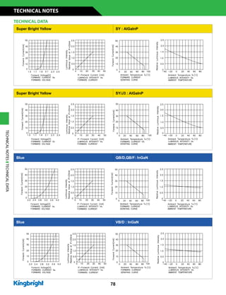 78
Blue VB/D : InGaN
Blue QB/D,QB/F: InGaN
Super Bright Yellow SY : AlGaInP
Super Bright Yellow SY/J3 : AlGaInP
TECHNICAL DATA
TECHNICALNOTESTECHNICALDATA
TECHNICAL NOTES
 