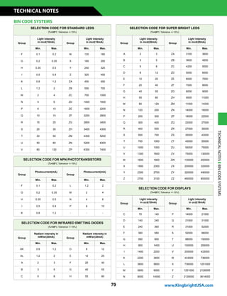 79
SELECTION CODE FOR STANDARD LEDS
(TA=25°C Tolerance +/-15%)
Group
Light intensity
in mcd(10mA) Group
Light intensity
in mcd(10mA)
Min. Max. Min. Max.
F 0.1 0.2 W 120 180
G 0.2 0.35 X 180 250
H 0.35 0.5 Y 250 320
I 0.5 0.8 Z 320 450
K 0.8 1.2 ZA 450 550
L 1.2 2 ZB 550 700
M 2 4 ZC 700 1000
N 4 6 ZD 1000 1600
P 6 10 ZE 1600 2200
Q 10 15 ZF 2200 2800
R 15 20 ZG 2800 3400
S 20 30 ZH 3400 4300
T 30 50 ZM 4300 5200
U 50 80 ZN 5200 6300
V 80 120 ZP 6300 7400
SELECTION CODE FOR SUPER BRIGHT LEDS
(TA=25°C Tolerance +/-15%)
Group
Light intensity
in mcd(20mA) Group
Light intensity
in mcd(20mA)
Min. Max. Min. Max.
A 2 3 ZA 3100 3600
B 3 5 ZB 3600 4200
C 5 8 ZC 4200 5000
D 8 12 ZD 5000 6000
E 12 20 ZE 6000 7000
F 20 40 ZF 7000 8000
G 40 55 ZG 8000 9000
H 55 80 ZH 9000 11000
M 80 120 ZM 11000 14000
N 120 200 ZN 14000 18000
P 200 300 ZP 18000 22000
Q 300 400 ZQ 22000 27000
R 400 500 ZR 27000 35000
S 500 700 ZS 35000 43000
T 700 1000 ZT 43000 55000
U 1000 1300 ZU 55000 75000
V 1300 1600 ZV 75000 130000
W 1600 1900 ZW 130000 200000
X 1900 2300 ZX 200000 320000
Y 2300 2700 ZY 320000 490000
Z 2700 3100 ZZ 490000 800000
SELECTION CODE FOR DISPLAYS
(TA=25°C Tolerance +/-15%)
Group
Light intensity
in ucd(10mA) Group
Light intensity
in ucd(10mA)
Min. Max. Min. Max.
C 70 140 P 14000 21000
D 140 240 Q 21000 31000
E 240 360 R 31000 52000
F 360 560 S 52000 88000
G 560 900 T 88000 150000
H 900 1400 U 150000 255000
I 1400 2200 V 255000 433000
K 2200 3600 W 433000 736000
L 3600 5600 X 736000 1251000
M 5600 9000 Y 1251000 2126000
N 9000 14000 Z 2126000 3614000
SELECTION CODE FOR NPN PHOTOTRANSISTORS
(TA=25°C Tolerance +/-15%)
Group
Photocurrent(mA)
Group
Photocurrent(mA)
Min. Max. Min. Max.
F 0.1 0.2 L 1.2 2
G 0.2 0.35 M 2 4
H 0.35 0.5 N 4 6
I 0.5 0.8 P 6 10
K 0.8 1.2 - - -
SELECTION CODE FOR INFRARED EMITTING DIODES
(TA=25°C Tolerance +/-15%)
Group
Radiant intensity in
mW/sr(20mA) Group
Radiant intensity in
mW/sr(20mA)
Min. Max. Min. Max.
AK 0.8 1.2 D 8 12
AL 1.2 2 E 12 20
A 2 3 F 20 40
B 3 5 G 40 55
C 5 8 H 55 80
BIN CODE SYSTEMS
TECHNICALNOTESBINCODESYSTEMS
www.KingbrightUSA.com
TECHNICAL NOTES
 