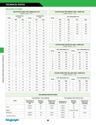 80
SELECTION CODE FOR LUMINOUS FLUX
(TA=25°C;Tolerance: +/-15%)
Group
Luminous Flux
in lm
Group
Luminous Flux
in lm
Min. Max. Min. Max.
A1 0.5 0.6 B10 50 60
A2 0.6 0.7 B11 60 70
A3 0.7 0.8 B12 70 80
A4 0.8 1 B13 80 90
A5 1 1.2 B14 90 100
A6 1.2 1.4 C1 100 120
A7 1.4 1.7 C2 120 140
A8 1.7 2 C3 140 160
A9 2 2.4 C4 160 180
A10 2.4 2.9 C5 180 210
A11 2.9 3.5 C6 210 240
A12 3.5 4.2 C7 240 280
A13 4.2 5 C8 280 320
A14 5 6 C9 320 370
A15 6 7.2 C10 370 430
A16 7.2 8.6 C11 430 490
A17 8.6 10 C12 490 560
B1 10 12 C13 560 640
B2 12 14 C14 640 740
B3 14 17 C15 740 850
B4 17 20 C16 850 1000
B5 20 24 D1 1000 1200
B6 24 29 D2 1200 1400
B7 29 35 D3 1400 1600
B8 35 42 D4 1600 1800
B9 42 50 D5 1800 2100
COLOR CODE FOR GREEN LEDS + DISPLAYS
(TA=25°C; Tolerance: +/-1nm)
Group
Dom. Wavelength (nm)
Min. Max. Min. Max.
0 556 559 - -
1 559 561 515 520
2 561 563 520 525
3 563 565 525 530
4 565 567 530 535
5 567 569 535 540
6 569 571 - -
7 571 573 - -
8 573 575 - -
COLOR CODE FOR BLUE LEDS + DISPLAYS
(TA=25°C; Tolerance: +/-1nm)
Group
Dom. Wavelength (nm)
Group
Dom. Wavelength (nm)
Min. Max. Min. Max.
1 445 450 3A 471 473
2 450 455 3B 473 475
3 455 460 4A 475 477
1A 460 463 4B 477 479
1B 463 466 5A 479 481
2A 466 469 5B 481 483
2B 469 471 5C 483 486
SOLDERING INSTRUCTIONS
Types
Dip soldering / * wave soldering Iron soldering (with 1.5mm iron tip)
Temperature of
the soldering
bath
Maximum
soldering
time
Distance from
solder joint
to package
Temperature of
soldering iron
Maximum
soldering
time
Distance from
solder joint
to package
LEDS
=260°C 3s =2mm =350°C 3s 2mm
=260°C 5s =5mm =350°C 5s 5mm
SMDS - - - =350°C 3s (one time only) -
DISPLAYS *=260°C *3s *2mm =350°C 3s 2mm
PHOTOCOUPLER
=260°C 3s 2mm =310°C 3s -
- - - =260°C 10s -
BIN CODE SYSTEMS
TECHNICALNOTESBINCODESYSTEMS
COLOR CODE FOR YELLOW LEDS + DISPLAYS
(TA=25°C; Tolerance: +/-1nm)
Group
Dom. Wavelength (nm)
Group
Dom. Wavelength (nm)
Min. Max. Min. Max.
1 581 584 5 590 592
2 584 586 6 592 594
3 586 588 7 594 597
4 588 590 8 597 600
TECHNICAL NOTES
 