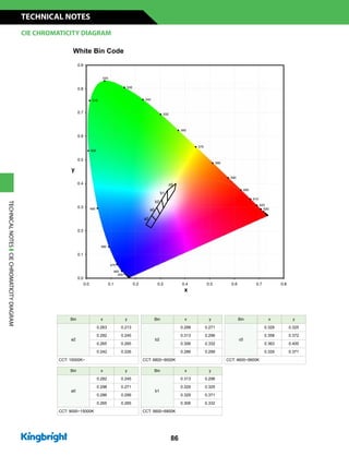White Bin Code
460
470
630
620
610
480
490
600
590
580
500
570
560
510
550
540
530
520
450
0.0
0.1
0.2
0.3
0.4
0.5
0.6
0.7
0.8
0.9
0.0 0.1 0.2 0.3 0.4 0.5 0.6 0.7 0.8
x
b1
b2
a2
a0
c0
y
CIE 1931更改.pdf 1 13/2/20 下午2:13
Bin x y
a2
0.263 0.213
0.282 0.245
0.265 0.265
0.242 0.226
CCT: 15000K~
Bin x y
b2
0.298 0.271
0.313 0.296
0.306 0.332
0.286 0.299
CCT: 6800~9000K
Bin x y
a0
0.282 0.245
0.298 0.271
0.286 0.299
0.265 0.265
CCT: 9000~15000K
Bin x y
c0
0.329 0.325
0.358 0.372
0.363 0.400
0.329 0.371
CCT: 4600~5600K
Bin x y
b1
0.313 0.296
0.329 0.325
0.329 0.371
0.306 0.332
CCT: 5600~6800K
CIE CHROMATICITY DIAGRAM
TECHNICAL NOTES
86
TECHNICALNOTESCIECHROMATICITYDIAGRAM
 