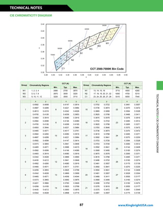 Group Chromaticity Regions
CCT (K)
Min. Typ. Max.
W1 1, 2, 3, 4 2580 2700 2870
W2 5, 6, 7, 8 2870 3000 3220
W3 9, 10, 11, 12 3220 3500 3710
x y x y x y x y
1
0.4582 0.4099
8
0.4147 0.3814
15
0.3702 0.3722
22
0.3481 0.3557
0.4687 0.4289 0.4221 0.3984 0.3736 0.3874 0.3370 0.3472
0.4813 0.4319 0.4342 0.4028 0.3869 0.3958 0.3364 0.3328
0.4700 0.4126 0.4259 0.3853 0.3825 0.3798 0.3466 0.3411
2
0.4483 0.3919
9
0.4080 0.3916
16
0.3670 0.3578
23
0.3376 0.3616
0.4582 0.4099 0.4146 0.4089 0.3702 0.3722 0.3260 0.3512
0.4700 0.4126 0.4299 0.4165 0.3825 0.3798 0.3265 0.3371
0.4593 0.3944 0.4221 0.3984 0.3783 0.3646 0.3370 0.3472
3
0.4465 0.4071
10
0.4017 0.3751
17
0.3736 0.3874
24
0.3370 0.3472
0.4562 0.4260 0.4080 0.3916 0.3616 0.3788 0.3265 0.3371
0.4687 0.4289 0.4221 0.3984 0.3592 0.3641 0.3270 0.3230
0.4582 0.4099 0.4147 0.3814 0.3703 0.3726 0.3364 0.3328
4
0.4373 0.3893
11
0.3941 0.3848
18
0.3703 0.3726
25
0.3260 0.3512
0.4465 0.4071 0.3996 0.4015 0.3592 0.3641 0.3144 0.3408
0.4582 0.4099 0.4146 0.4089 0.3568 0.3495 0.3160 0.3274
0.4483 0.3919 0.4080 0.3916 0.3670 0.3578 0.3265 0.3371
5
0.4342 0.4028
12
0.3889 0.3690
19
0.3616 0.3788
26
0.3265 0.3371
0.4430 0.4212 0.3941 0.3848 0.3496 0.3702 0.3160 0.3274
0.4562 0.4260 0.4080 0.3916 0.3481 0.3557 0.3175 0.3139
0.4465 0.4071 0.4017 0.3751 0.3592 0.3641 0.3270 0.3230
6
0.4259 0.3853
13
0.3825 0.3798
20
0.3592 0.3641
27
0.3144 0.3408
0.4342 0.4028 0.3869 0.3958 0.3481 0.3557 0.3028 0.3304
0.4465 0.4071 0.4006 0.4044 0.3466 0.3411 0.3055 0.3177
0.4373 0.3893 0.3950 0.3875 0.3568 0.3495 0.3160 0.3274
7
0.4221 0.3984
14
0.3783 0.3646
21
0.3496 0.3702
28
0.3160 0.3274
0.4299 0.4165 0.3825 0.3798 0.3376 0.3616 0.3055 0.3177
0.4430 0.4212 0.3950 0.3875 0.3370 0.3472 0.3081 0.3049
0.4342 0.4028 0.3898 0.3716 0.3481 0.3557 0.3175 0.3139
Group Chromaticity Regions
CCT (K)
Min. Typ. Max.
N1 13, 14, 15, 16 3710 4000 4260
N2 17, 18, 19, 20, 21, 22 4260 4700 5310
C1 23, 24, 25, 26, 27, 28 5310 6000 7040
CCT 2500-7000K Bin Code
0.30
0.32
0.34
0.36
0.38
0.40
0.42
0.44
0.28 0.30 0.32 0.34 0.36 0.38 0.40 0.42 0.44 0.46 0.48 0.50
y
2500 K3000 K
4000 K
5000 K
6000 K
7000 K
1
2
3
4
5
6
7
8
9
10
11
12
13
14
15
16
17
18
19
20
21
22
23
24
25
26
27
28
W1
W2
W3
N1
N2
C1
y
7000K
6000K
5000K
4000K
3000K 2500K
CCT 2500-7000K Bin Code
CIE CHROMATICITY DIAGRAM
www.KingbrightUSA.com
TECHNICAL NOTES
87
TECHNICALNOTESCIECHROMATICITYDIAGRAM
 