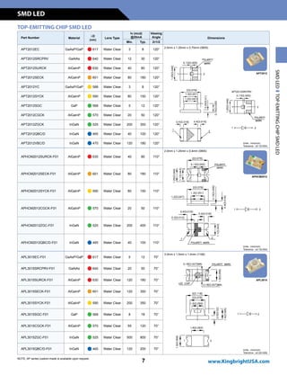 Part Number Material
lD
(nm)
Lens Type
Iv (mcd)
@20mA
Viewing
Angle Dimensions
Min. Typ. 2q1/2
APT2012EC GaAsP/GaP n 617 Water Clear 3 8 120°
2.0mm x 1.25mm x 0.75mm (0805)
APT2012SRCPRV GaAlAs n 640 Water Clear 12 30 120°
APT2012SURCK AlGaInP n 630 Water Clear 40 80 120°
APT2012SECK AlGaInP n 601 Water Clear 80 180 120°
APT2012YC GaAsP/GaP n 588 Water Clear 3 8 120°
APT2012SYCK AlGaInP n 590 Water Clear 80 150 120°
APT2012SGC GaP n 568 Water Clear 5 12 120°
APT2012CGCK AlGaInP n 570 Water Clear 20 50 120°
APT2012ZGCK InGaN n 525 Water Clear 200 350 120°
APT2012QBC/D InGaN n 465 Water Clear 40 100 120°
APT2012VBC/D InGaN n 470 Water Clear 120 180 120°
APHCM2012SURCK-F01 AlGaInP n 630 Water Clear 40 80 110°
2.0mm x 1.25mm x 0.4mm (0805)
APHCM2012SECK-F01 AlGaInP n 601 Water Clear 80 180 110°
APHCM2012SYCK-F01 AlGaInP n 590 Water Clear 80 150 110°
APHCM2012CGCK-F01 AlGaInP n 570 Water Clear 20 50 110°
APHCM2012ZGC-F01 InGaN n 525 Water Clear 200 400 110°
APHCM2012QBC/D-F01 InGaN n 465 Water Clear 40 100 110°
APL3015EC-F01 GaAsP/GaP n 617 Water Clear 5 12 70°
3.0mm x 1.5mm x 1.4mm (1106)
APL3015SRCPRV-F01 GaAlAs n 640 Water Clear 20 50 70°
APL3015SURCK-F01 AlGaInP n 630 Water Clear 120 180 70°
APL3015SECK-F01 AlGaInP n 601 Water Clear 120 350 70°
APL3015SYCK-F01 AlGaInP n 590 Water Clear 200 350 70°
APL3015SGC-F01 GaP n 568 Water Clear 8 18 70°
APL3015CGCK-F01 AlGaInP n 570 Water Clear 55 120 70°
APL3015ZGC-F01 InGaN n 525 Water Clear 500 800 70°
APL3015QBC/D-F01 InGaN n 465 Water Clear 120 200 70°
TOP-EMITTING CHIP SMD LED
NOTE: AP series custom-made is available upon request.
Units : mm(inch)
Tolerance : ±0.1(0.004)
Units : mm(inch)
Tolerance : ±0.1(0.004)
Units : mm(inch)
Tolerance : ±0.2(0.008)
SMDLEDTOP-EMITTINGCHIPSMDLED
APT2012
APHCM2012
APL3015
SMD LED
7 www.KingbrightUSA.com
 