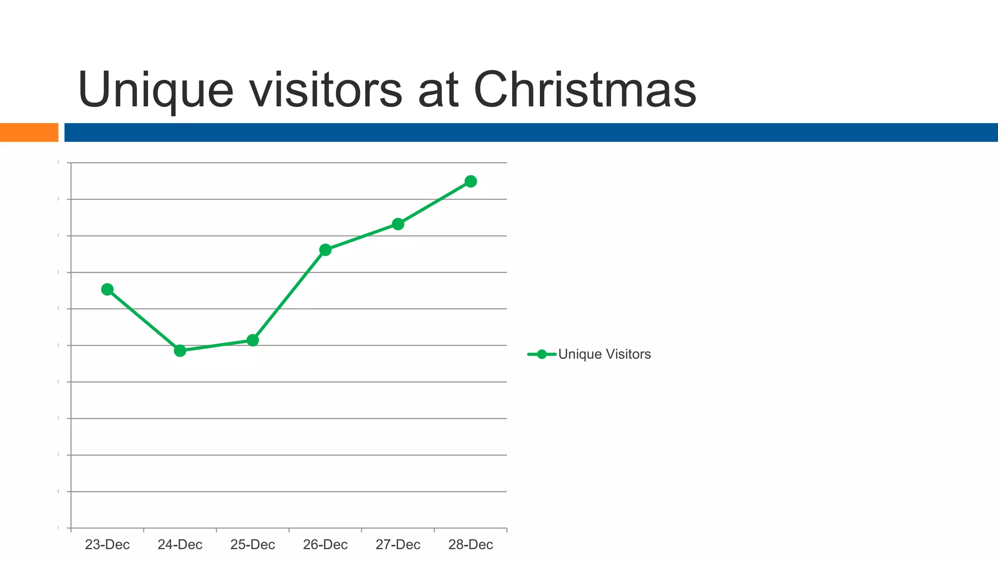 Unique visitors at Christmas
0
50,000
100,000
150,000
200,000
250,000
300,000
350,000
400,000
450,000
500,000
23-Dec 24-Dec 25-Dec 26-Dec 27-Dec 28-Dec
Unique Visitors
 