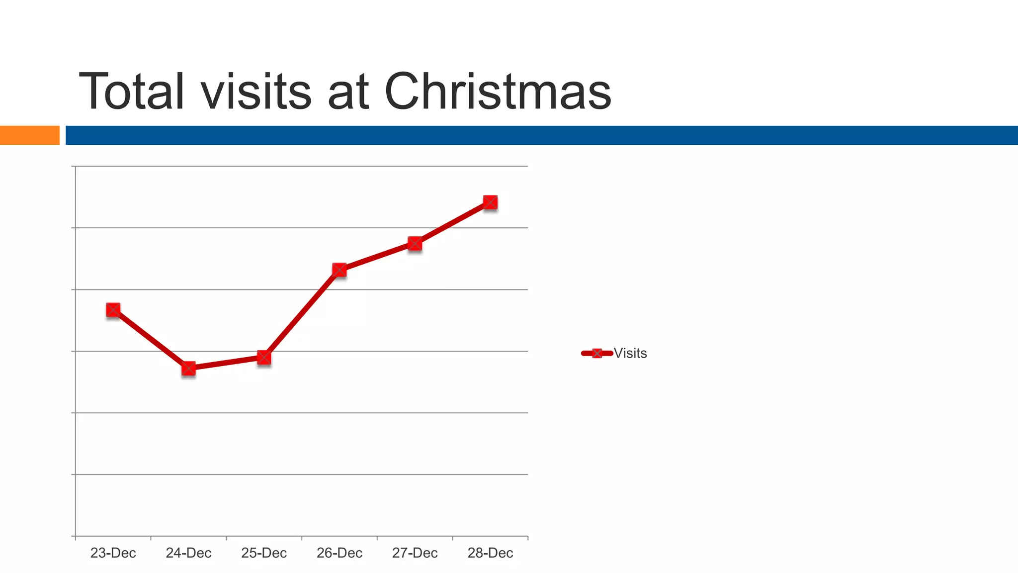 0
100,000
200,000
300,000
400,000
500,000
600,000
23-Dec 24-Dec 25-Dec 26-Dec 27-Dec 28-Dec
Visits
Total visits at Christmas
 