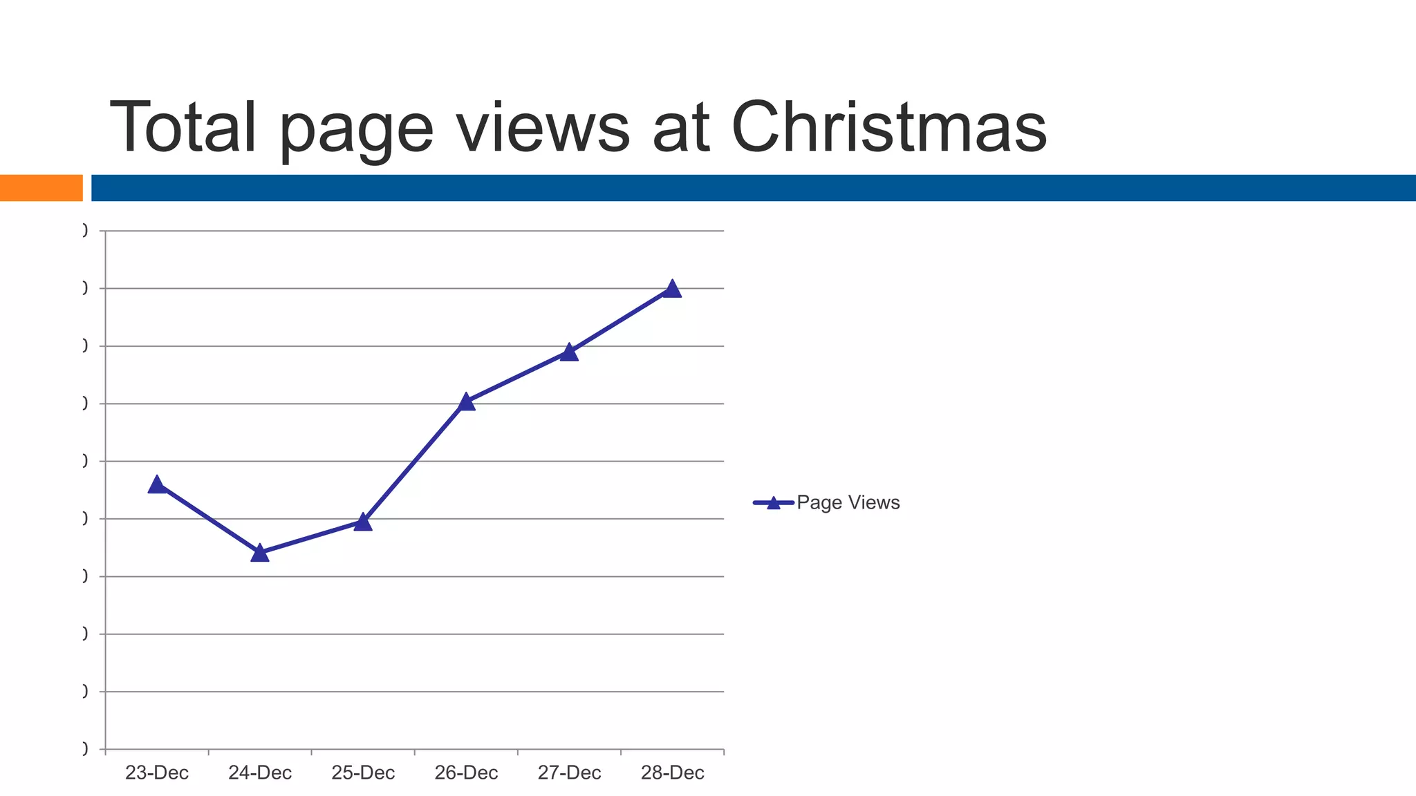 Total page views at Christmas
0
500,000
1,000,000
1,500,000
2,000,000
2,500,000
3,000,000
3,500,000
4,000,000
4,500,000
23-Dec 24-Dec 25-Dec 26-Dec 27-Dec 28-Dec
Page Views
 